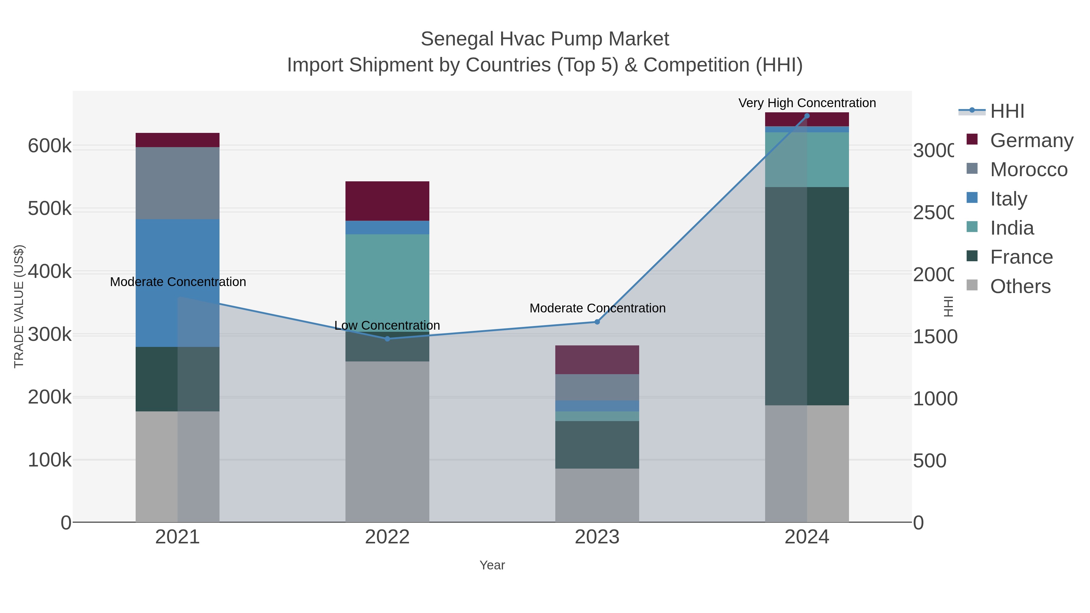 Senegal Hvac Pump Market Import Shipment by Countries (Top 5) & Competition (HHI)