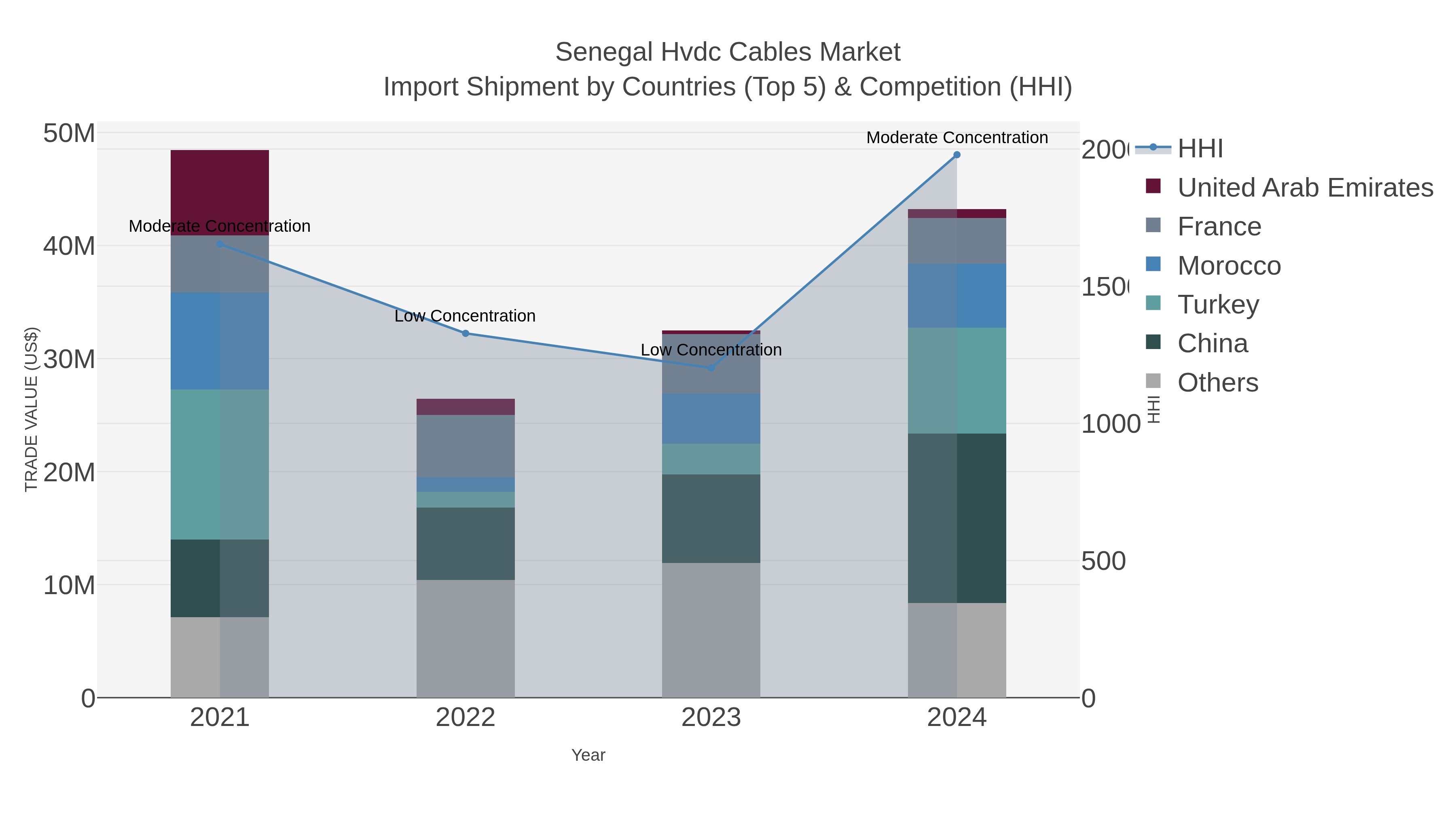 Senegal Hvdc Cables Market Import Shipment by Countries (Top 5) & Competition (HHI)