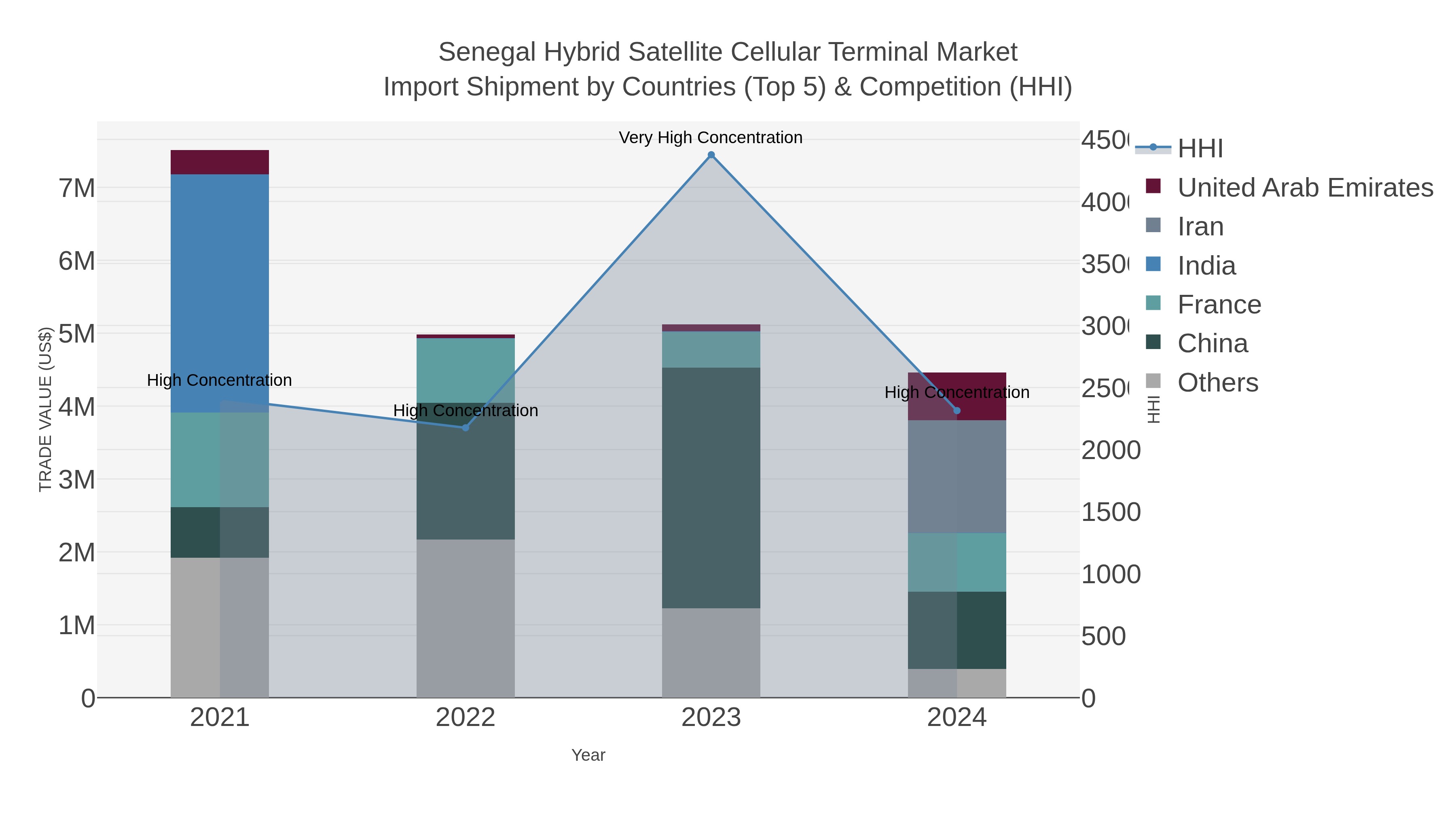 Senegal Hybrid Satellite Cellular Terminal Market Import Shipment by Countries (Top 5) & Competition (HHI)