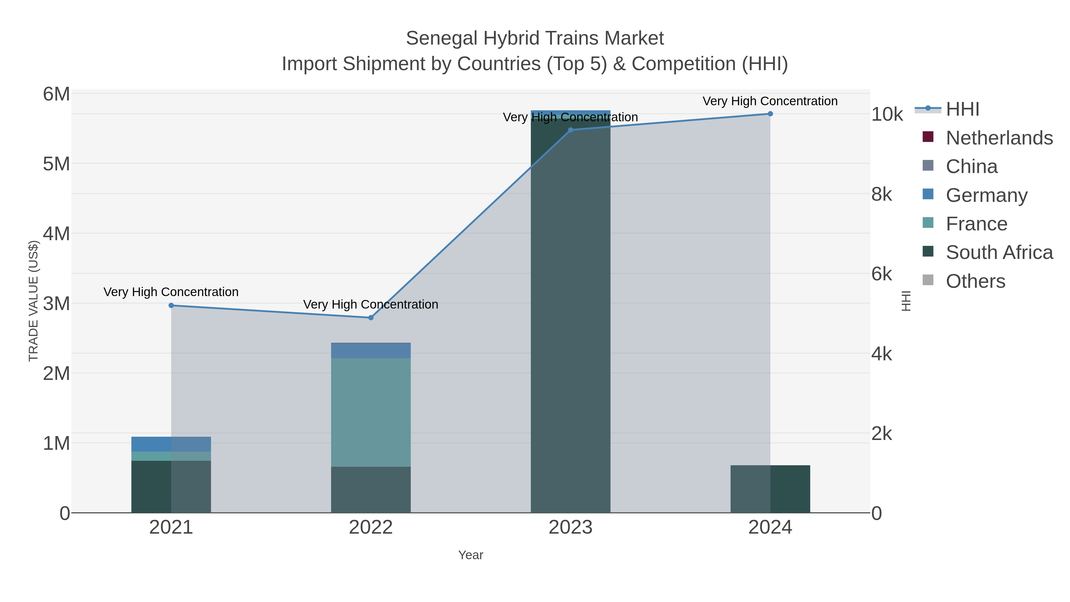 Senegal Hybrid Trains Market Import Shipment by Countries (Top 5) & Competition (HHI)