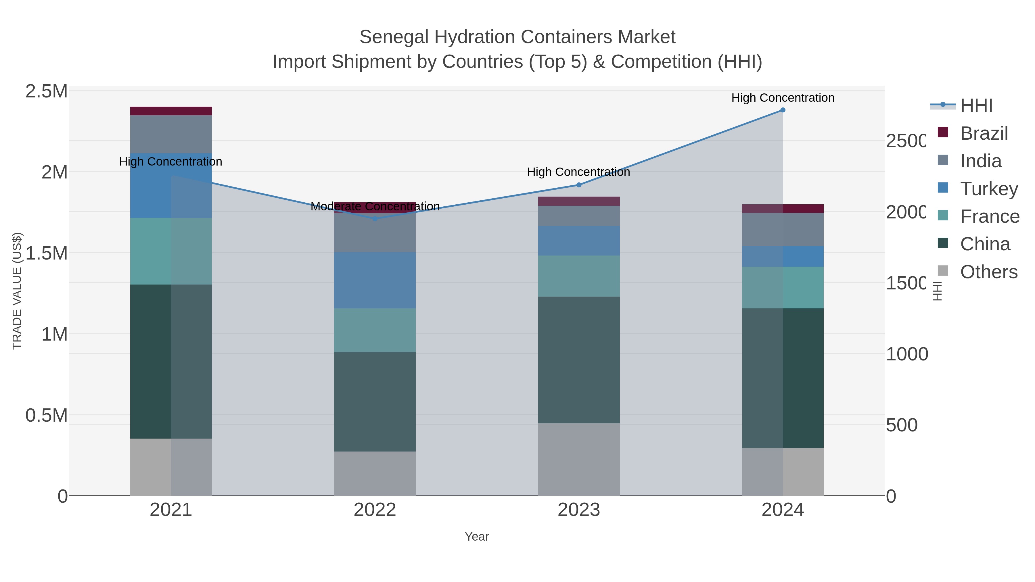 Senegal Hydration Containers Market Import Shipment by Countries (Top 5) & Competition (HHI)