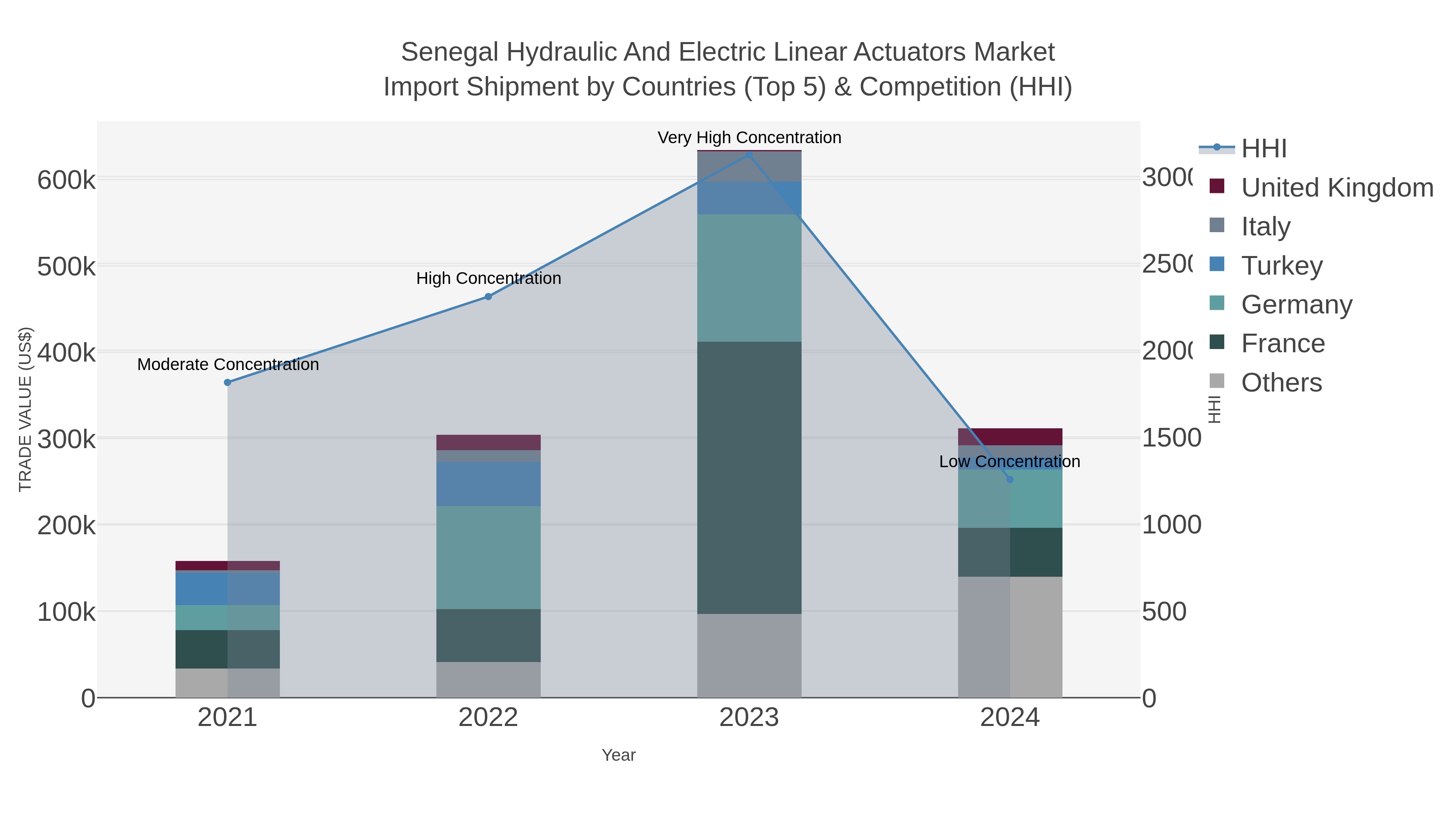 Senegal Hydraulic And Electric Linear Actuators Market Import Shipment by Countries (Top 5) & Competition (HHI)