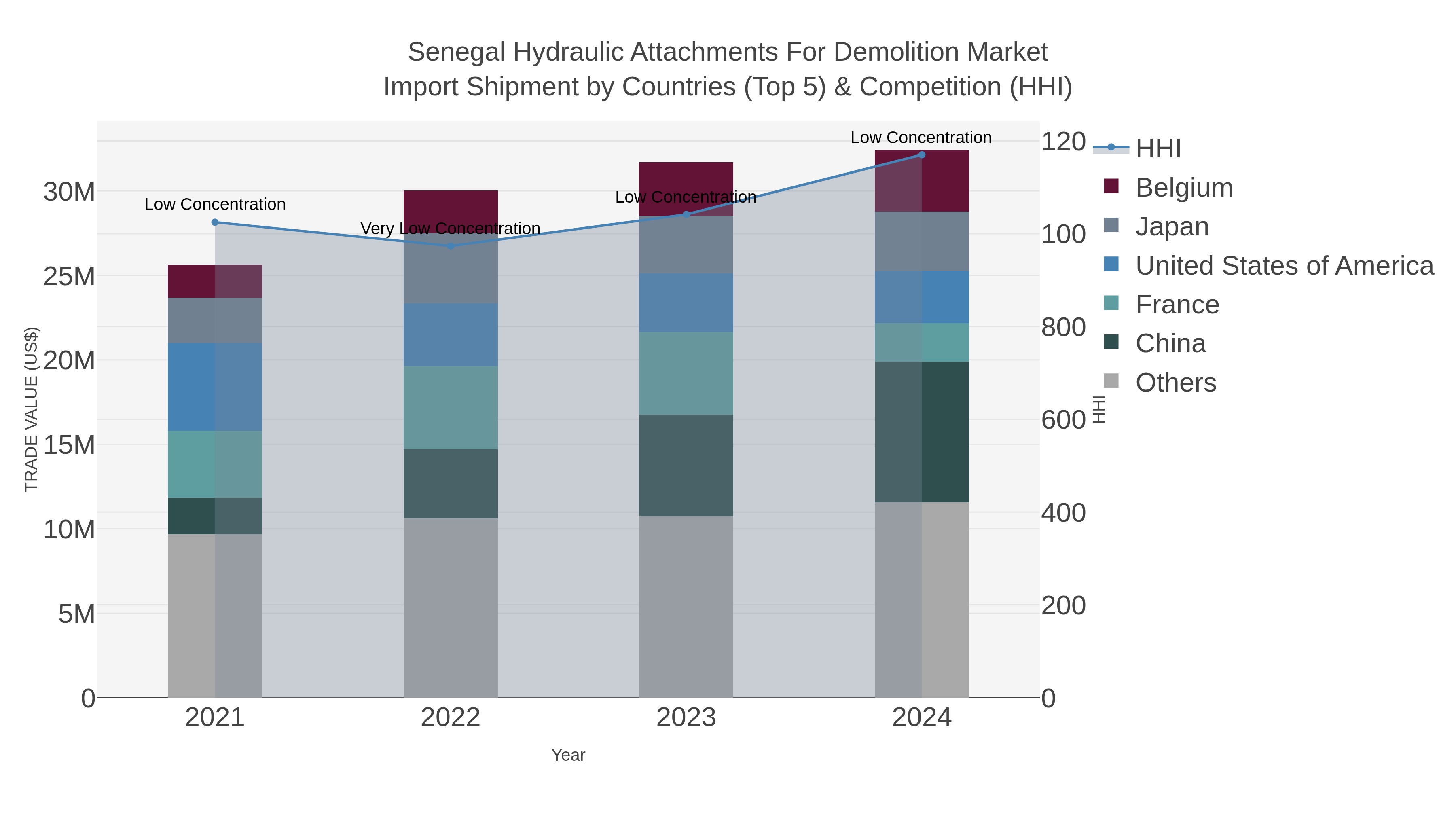 Senegal Hydraulic Attachments For Demolition Market Import Shipment by Countries (Top 5) & Competition (HHI)