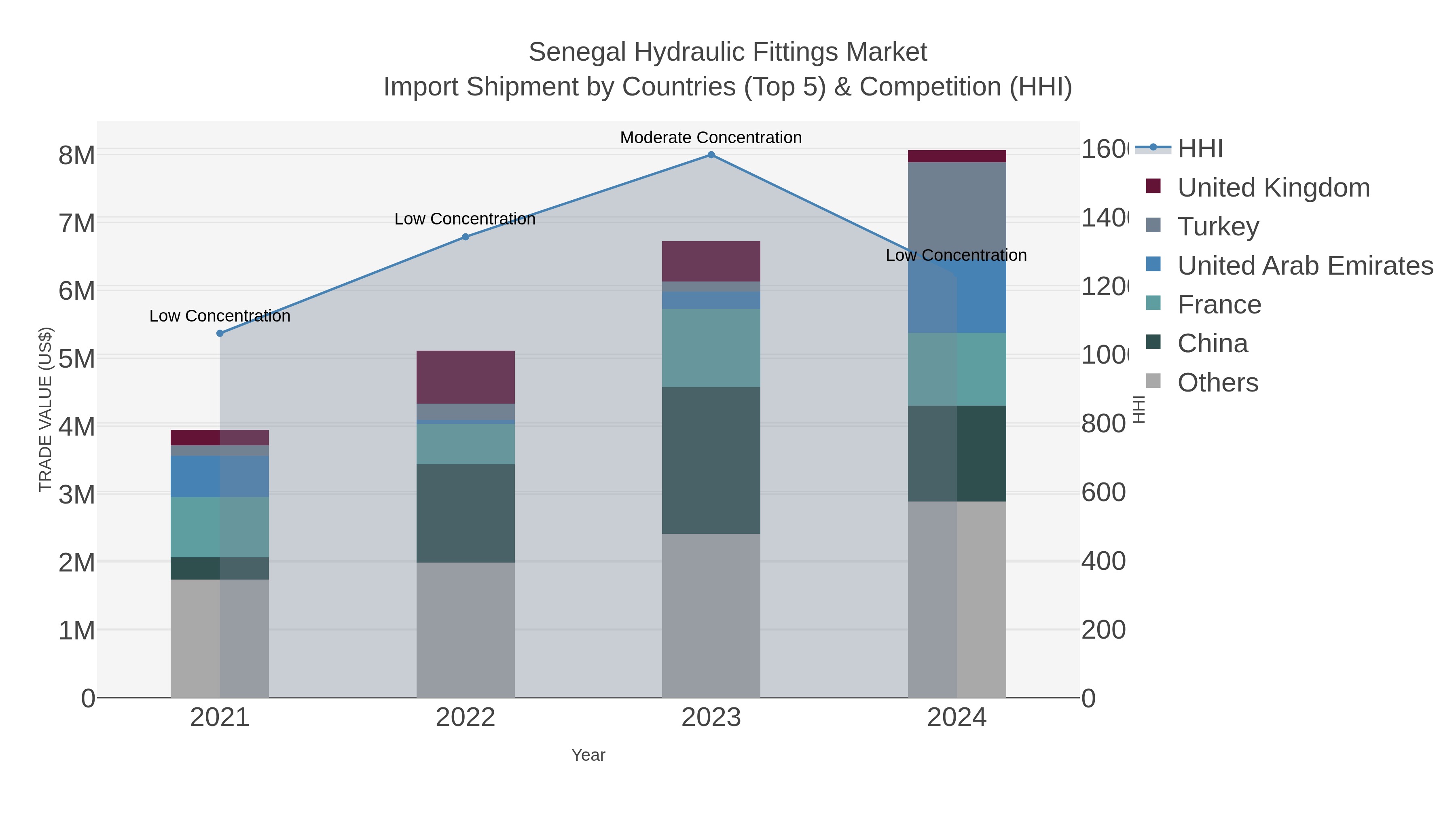 Senegal Hydraulic Fittings Market Import Shipment by Countries (Top 5) & Competition (HHI)