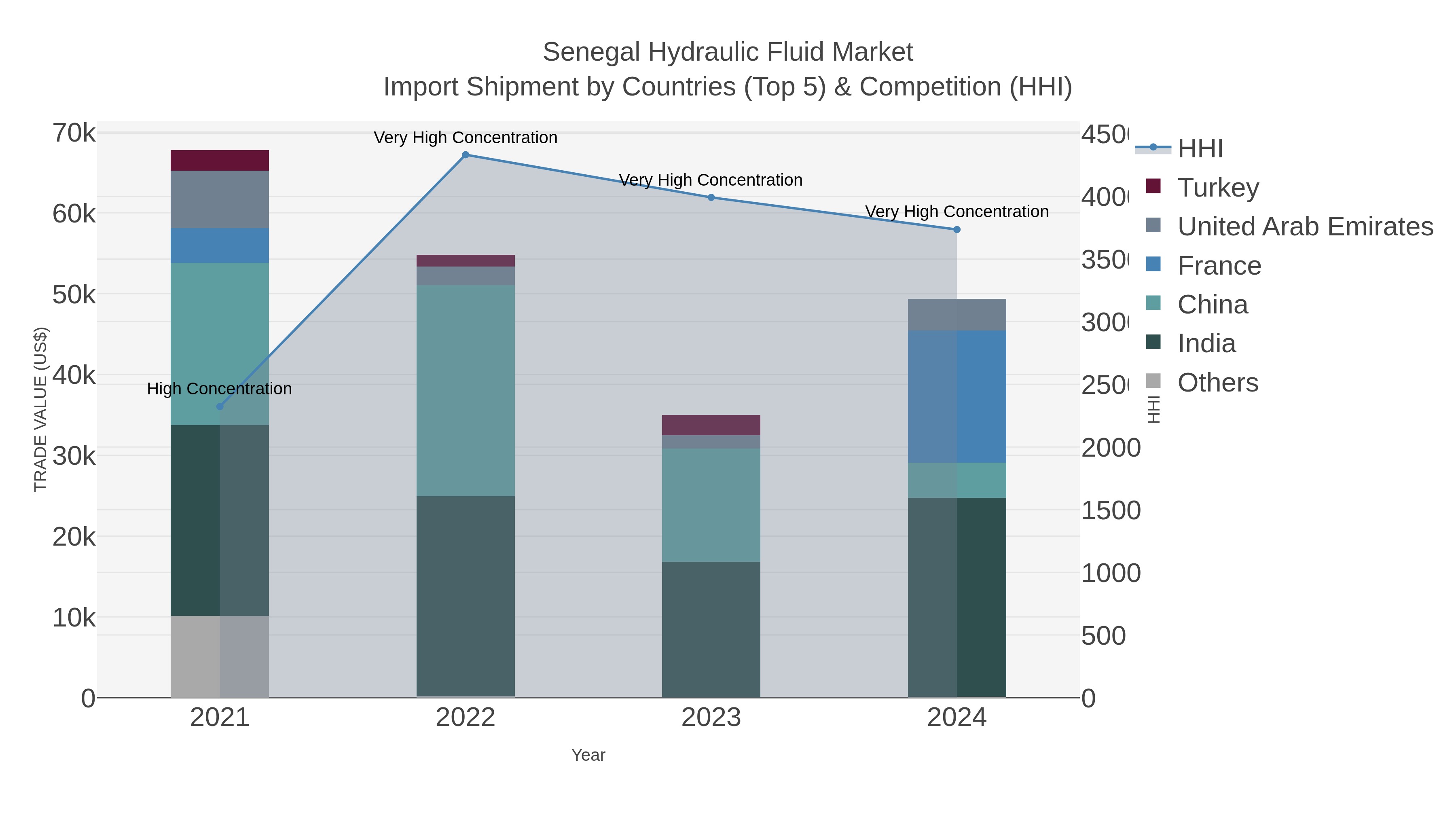Senegal Hydraulic Fluid Market Import Shipment by Countries (Top 5) & Competition (HHI)