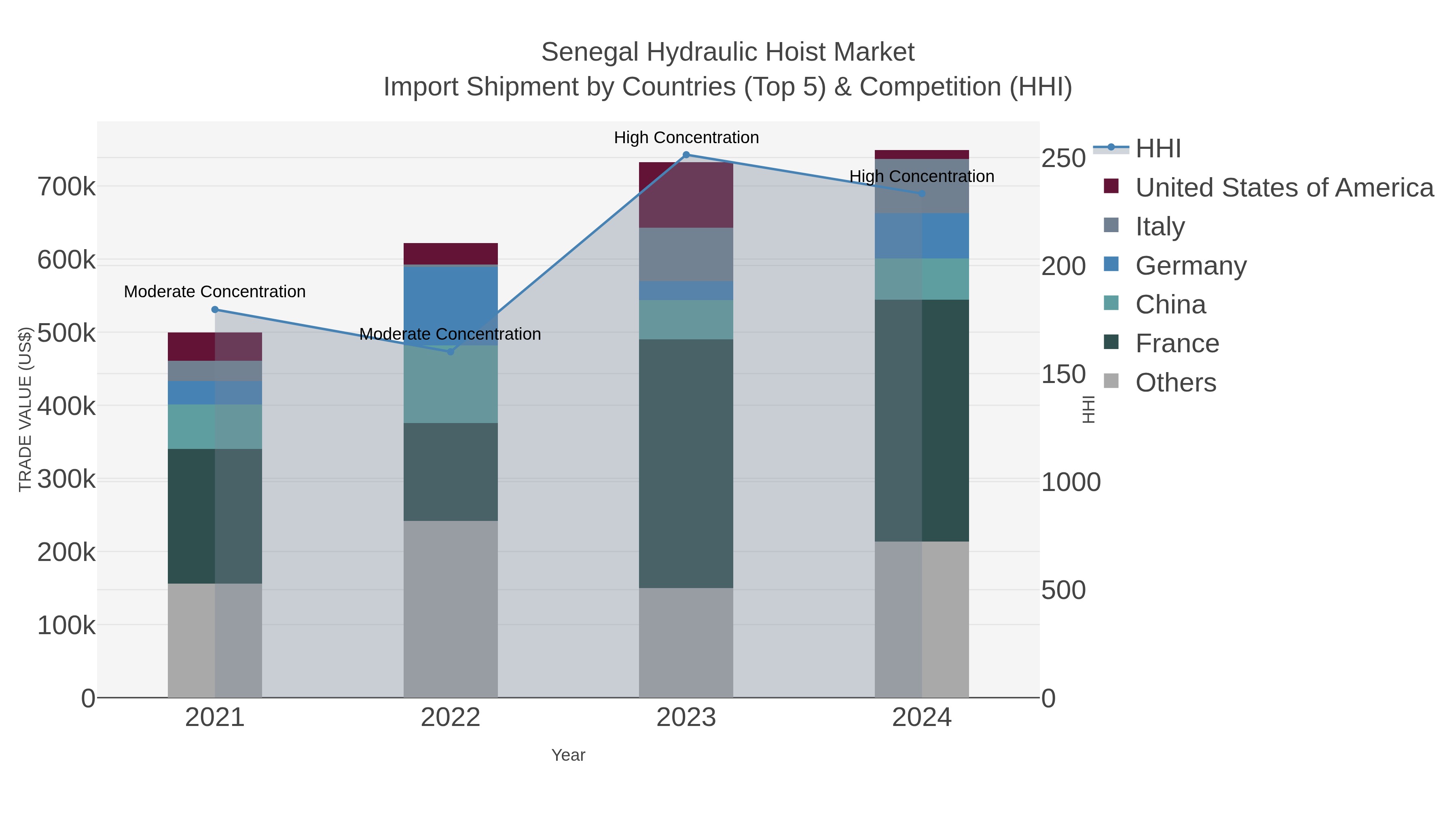 Senegal Hydraulic Hoist Market Import Shipment by Countries (Top 5) & Competition (HHI)