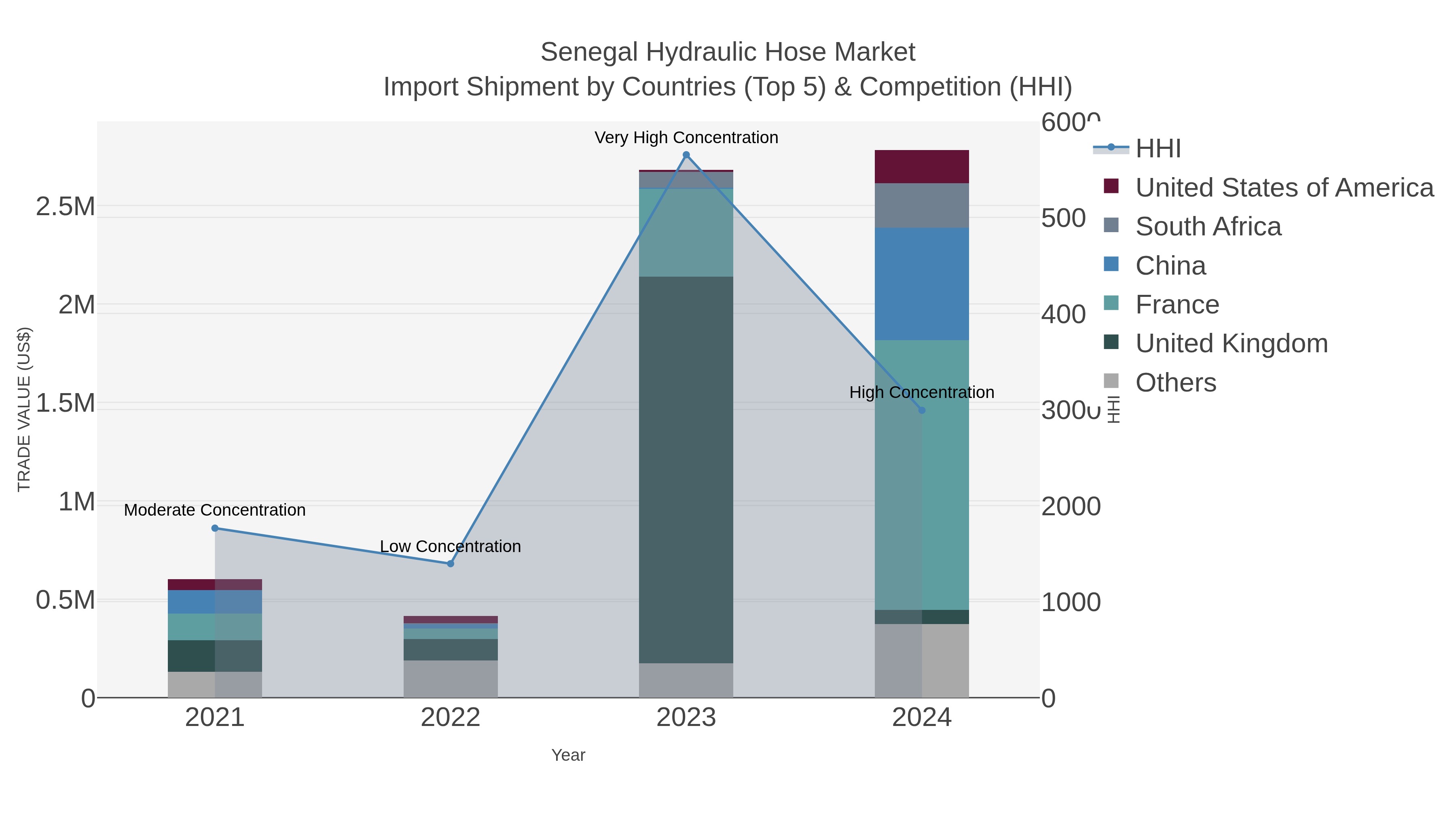 Senegal Hydraulic Hose Market Import Shipment by Countries (Top 5) & Competition (HHI)