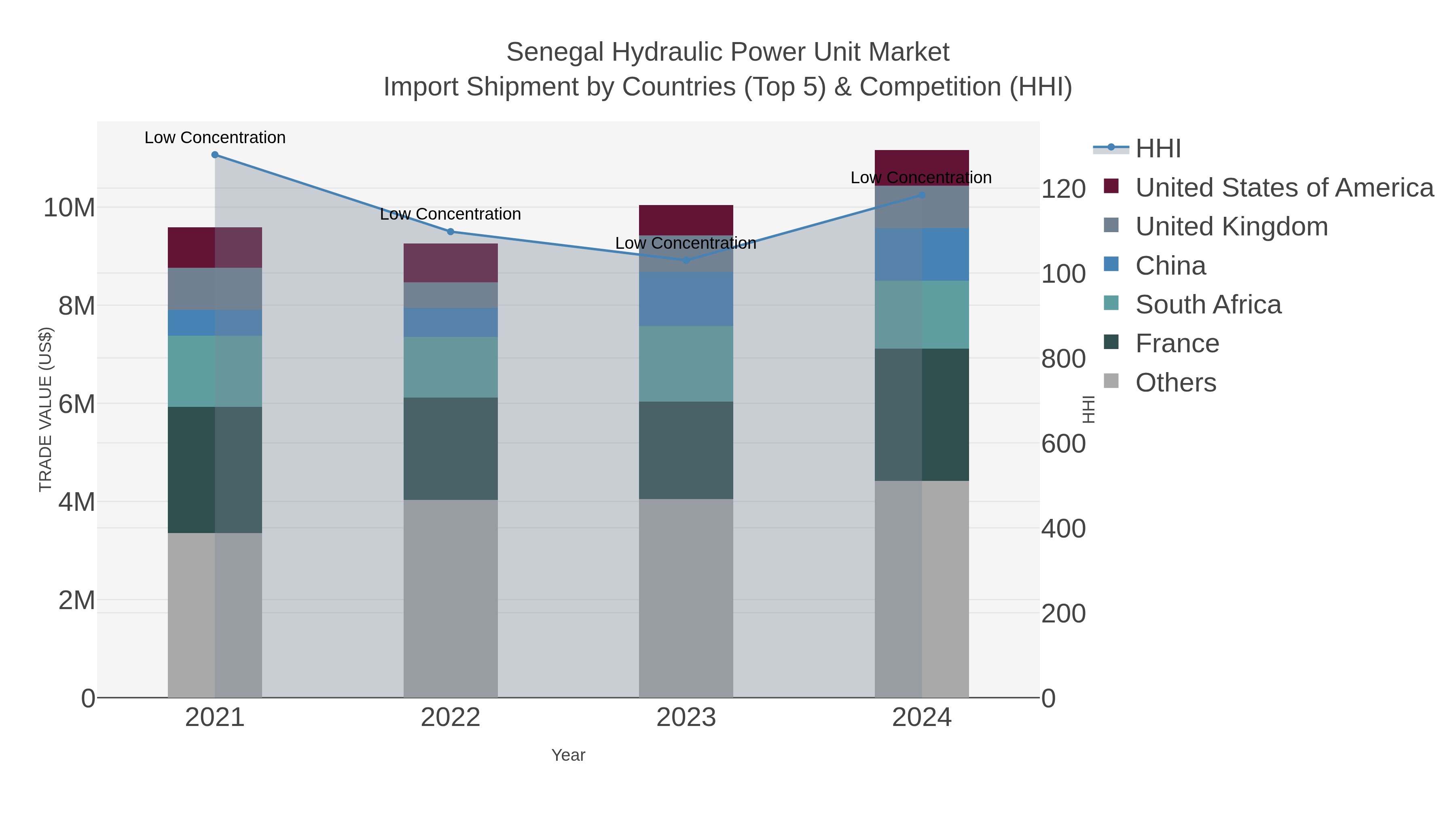 Senegal Hydraulic Power Unit Market Import Shipment by Countries (Top 5) & Competition (HHI)