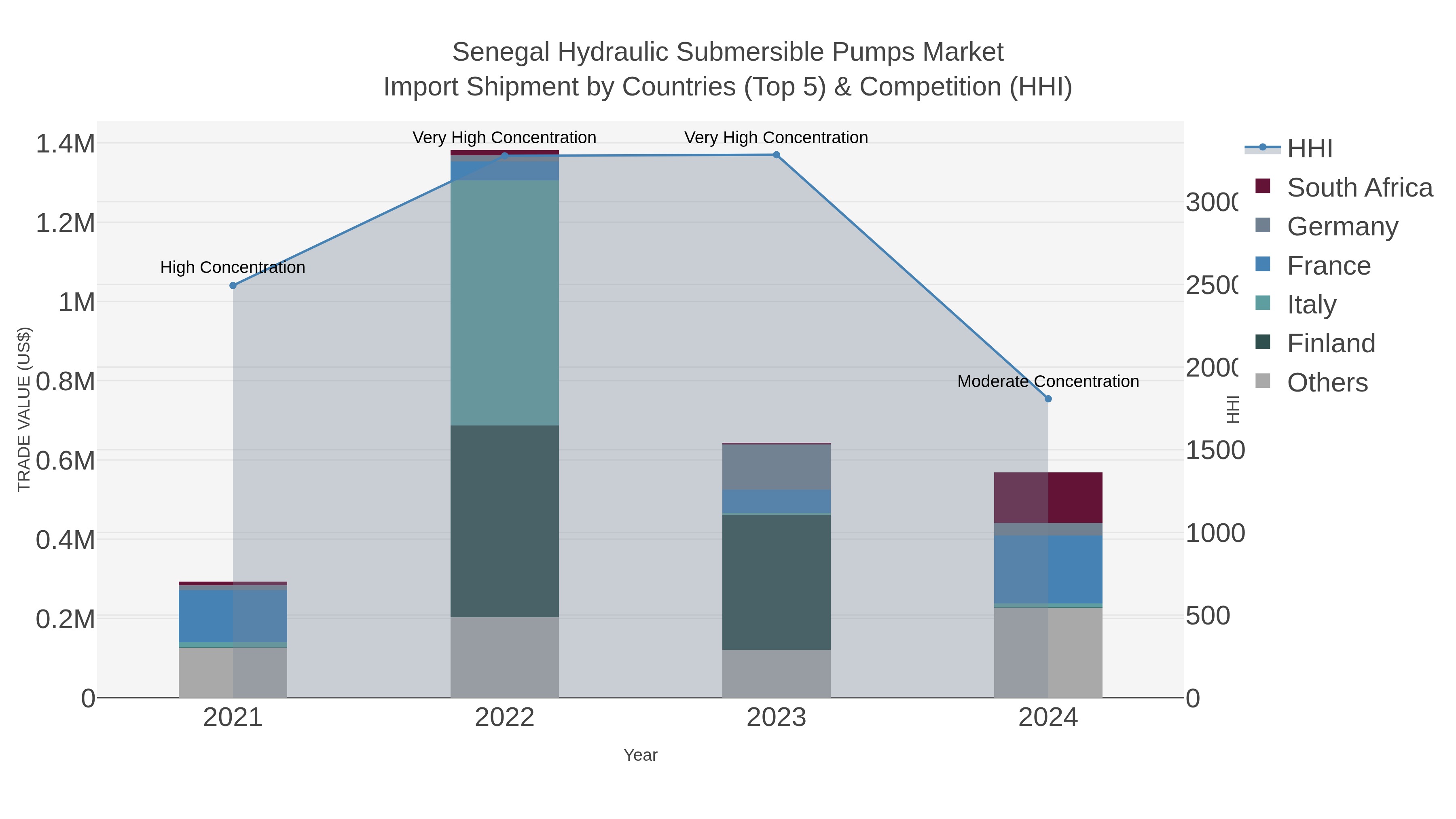 Senegal Hydraulic Submersible Pumps Market Import Shipment by Countries (Top 5) & Competition (HHI)