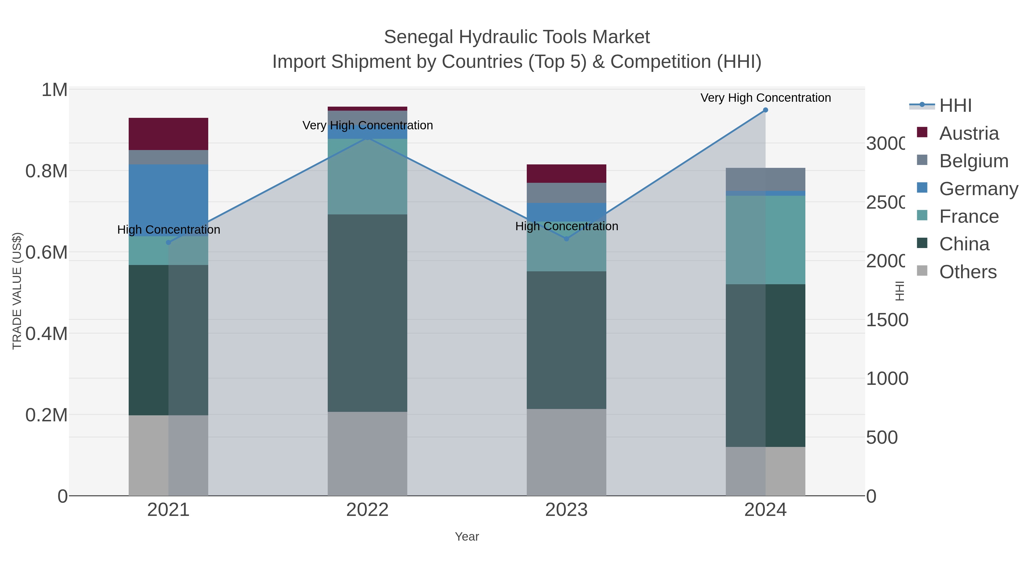 Senegal Hydraulic Tools Market Import Shipment by Countries (Top 5) & Competition (HHI)