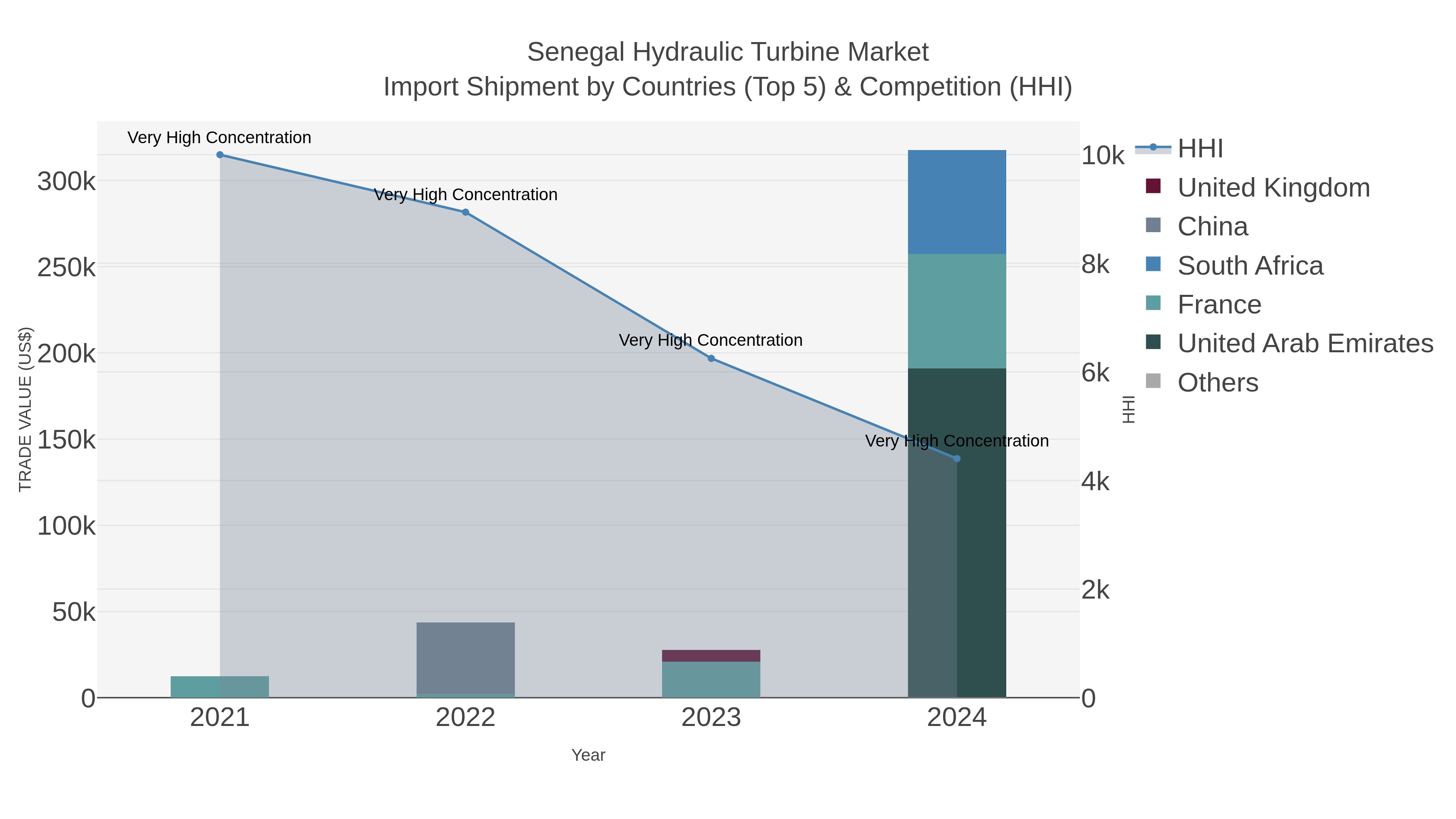 Senegal Hydraulic Turbine Market Import Shipment by Countries (Top 5) & Competition (HHI)