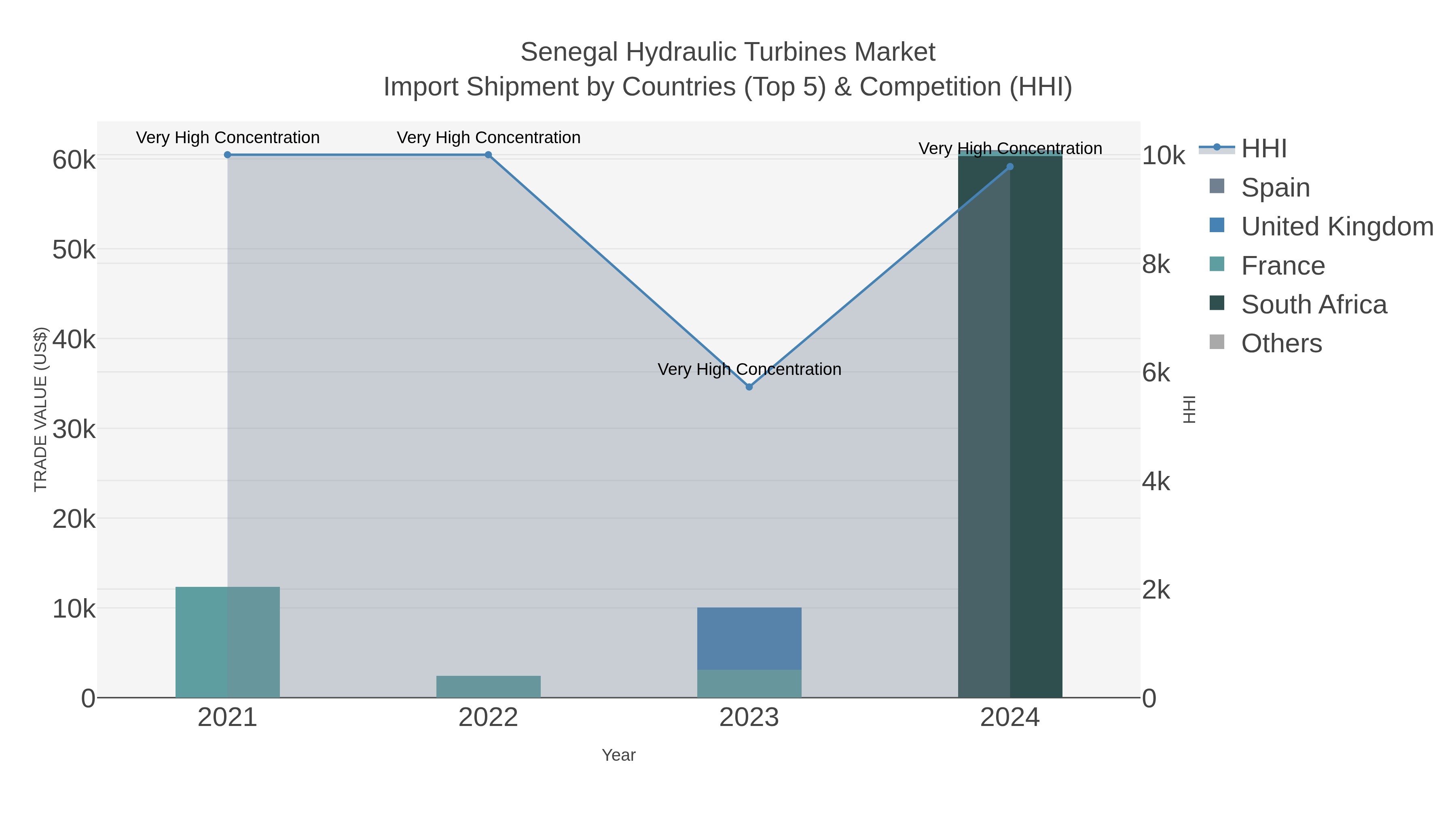 Senegal Hydraulic Turbines Market Import Shipment by Countries (Top 5) & Competition (HHI)
