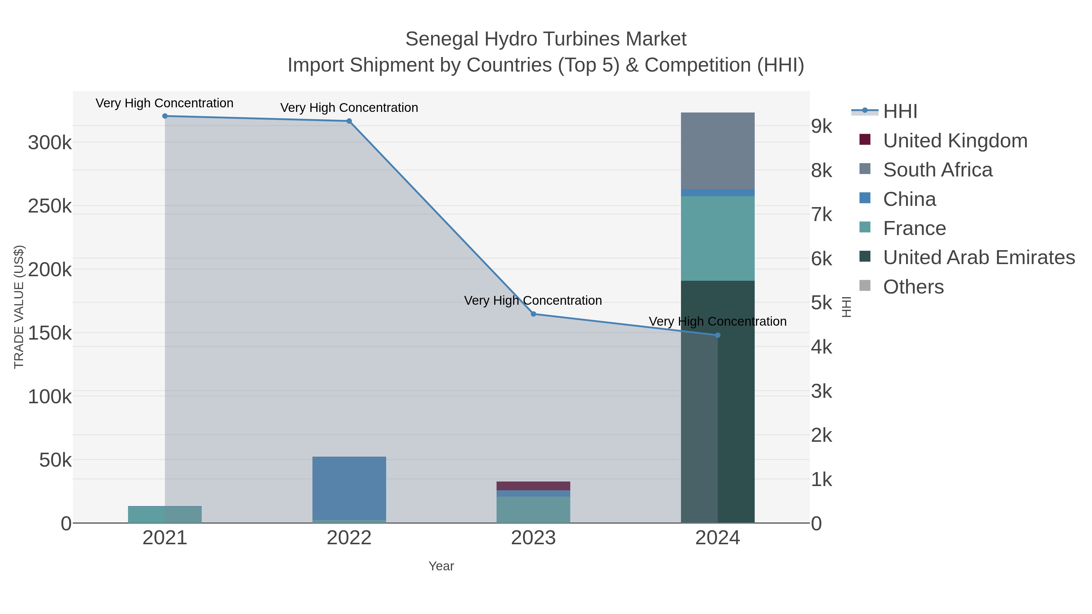 Senegal Hydro Turbines Market Import Shipment by Countries (Top 5) & Competition (HHI)