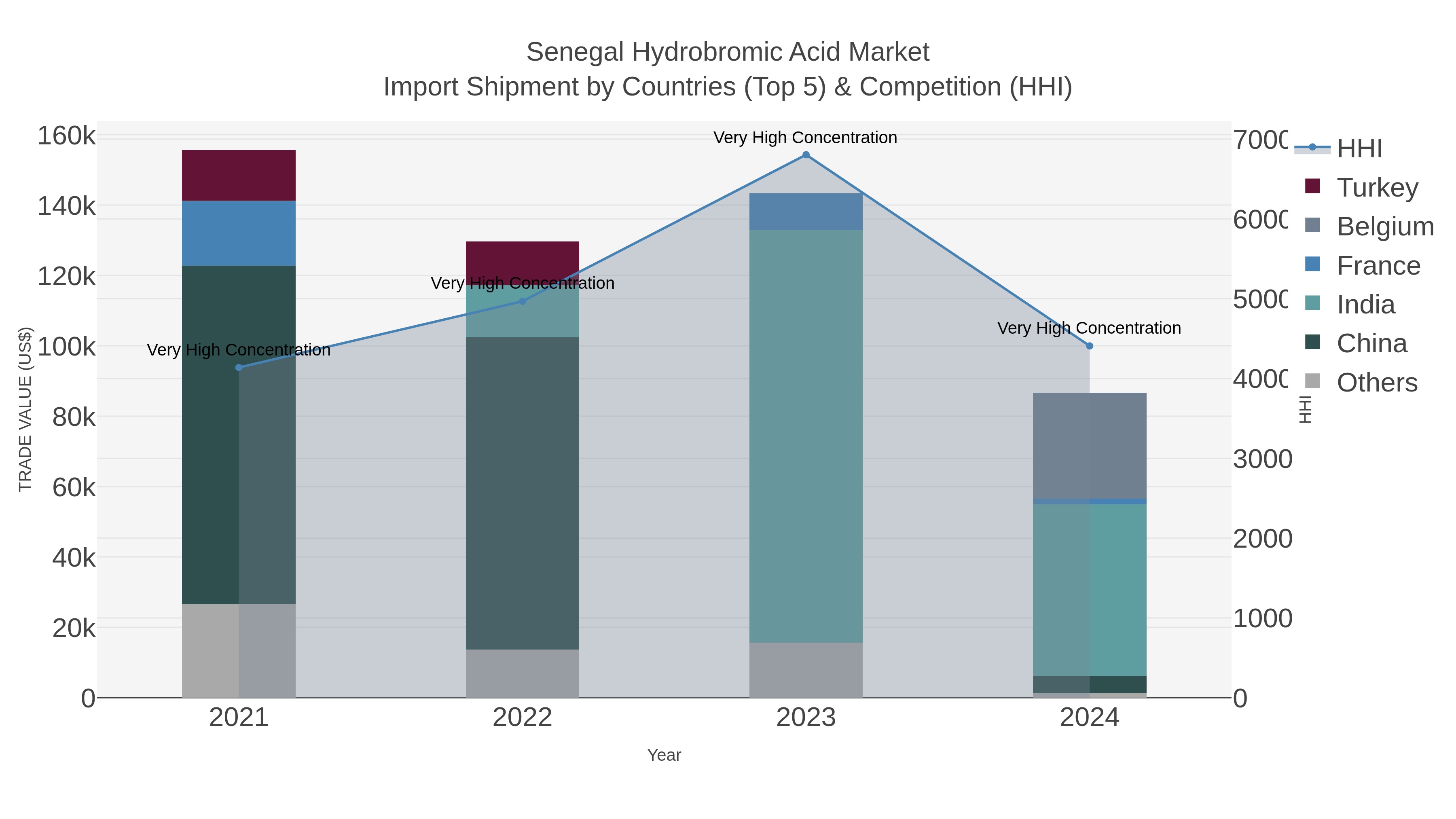 Senegal Hydrobromic Acid Market Import Shipment by Countries (Top 5) & Competition (HHI)