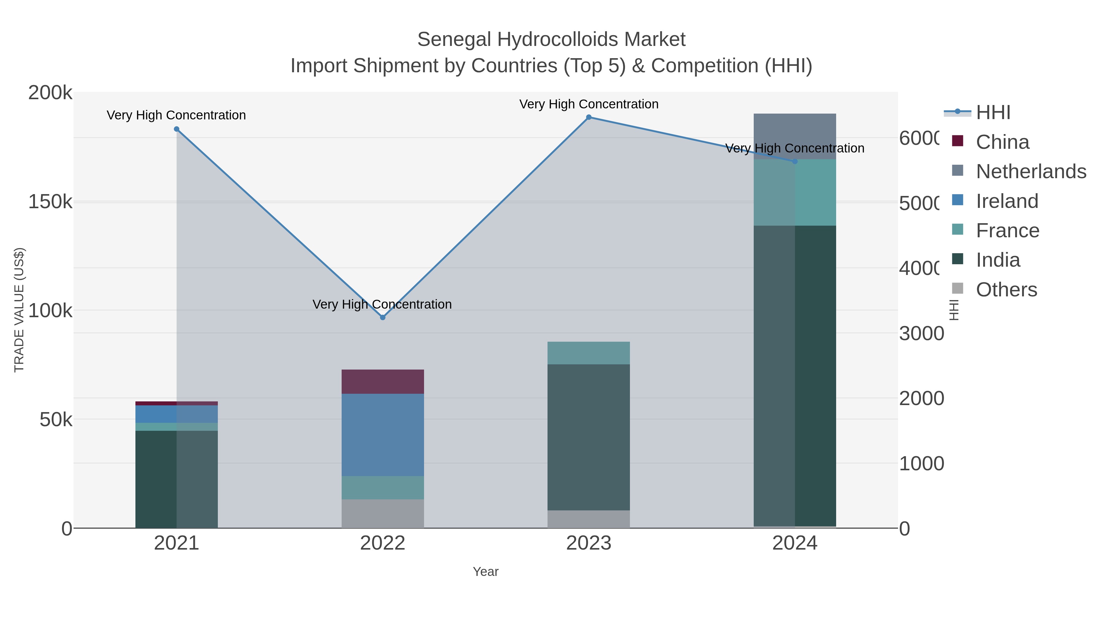 Senegal Hydrocolloids Market Import Shipment by Countries (Top 5) & Competition (HHI)