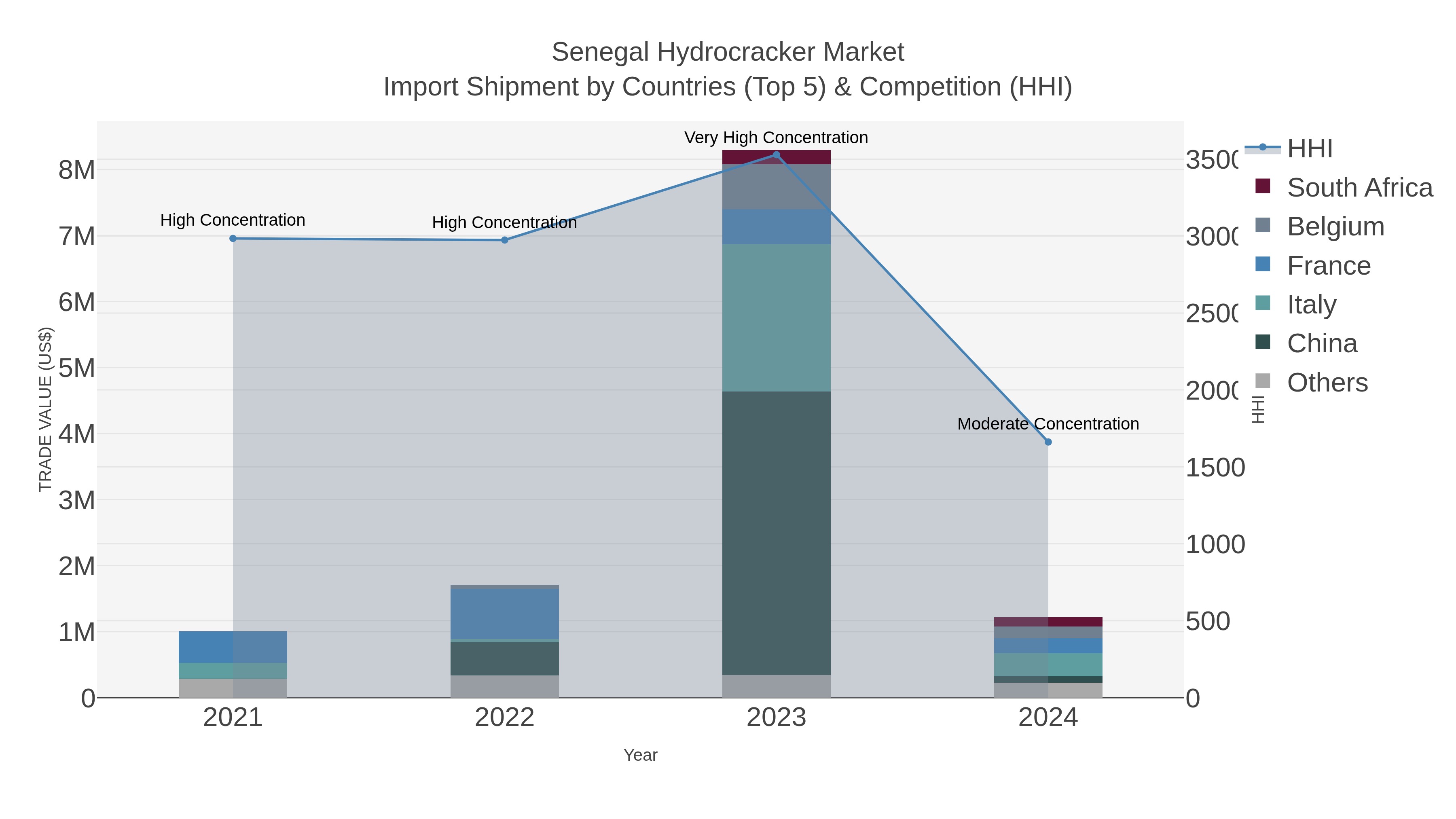 Senegal Hydrocracker Market Import Shipment by Countries (Top 5) & Competition (HHI)