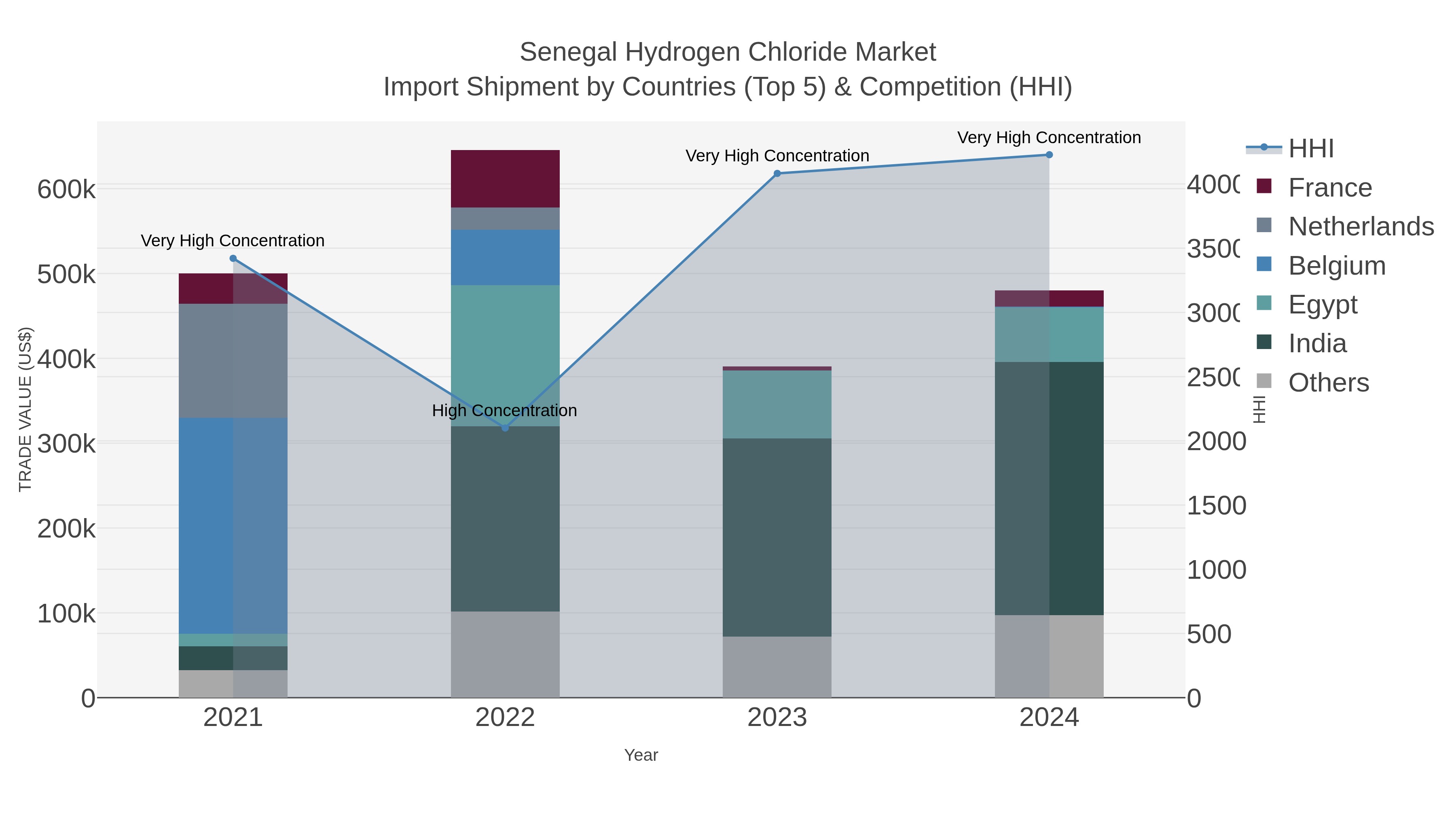 Senegal Hydrogen Chloride Market Import Shipment by Countries (Top 5) & Competition (HHI)