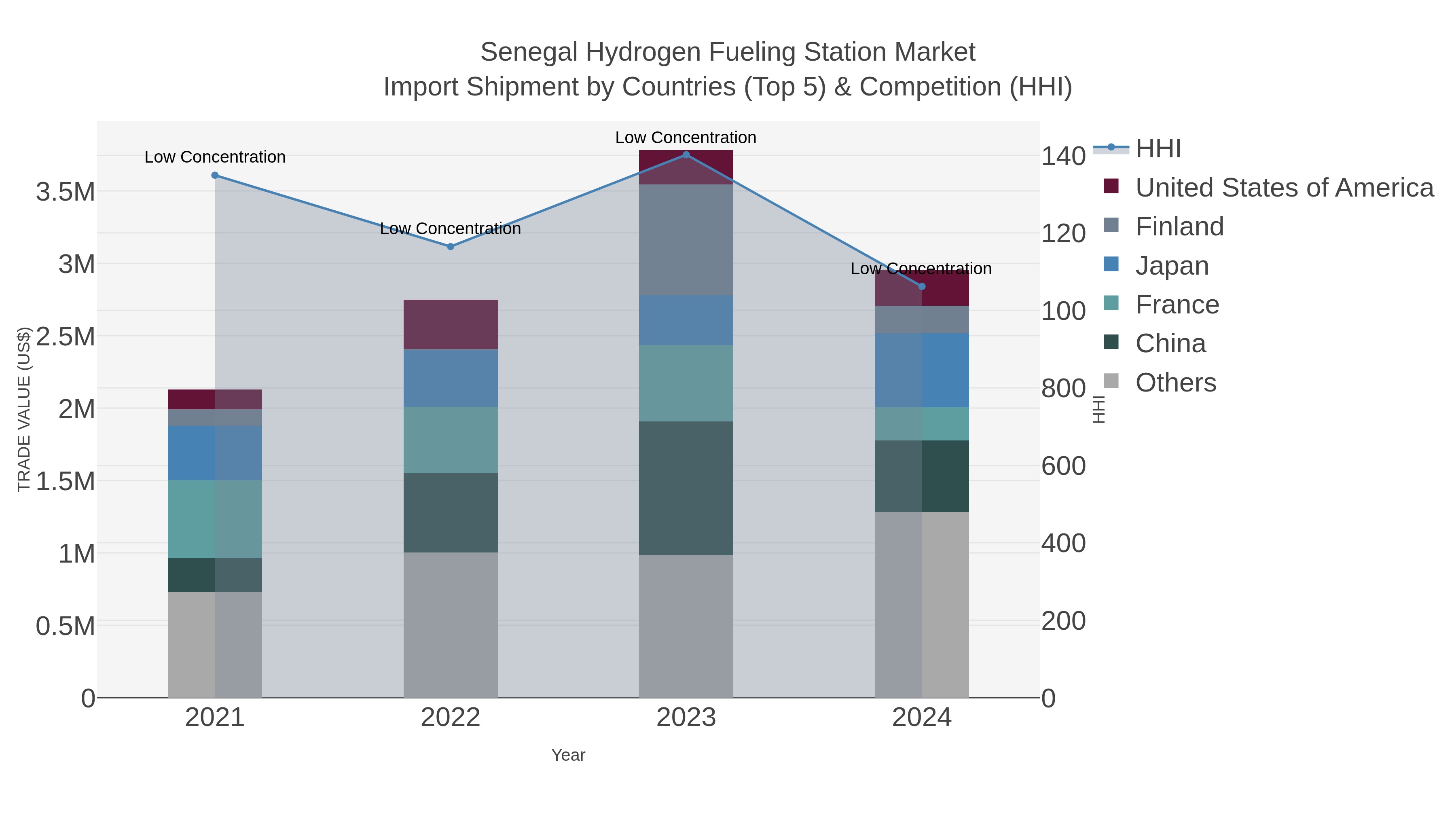 Senegal Hydrogen Fueling Station Market Import Shipment by Countries (Top 5) & Competition (HHI)