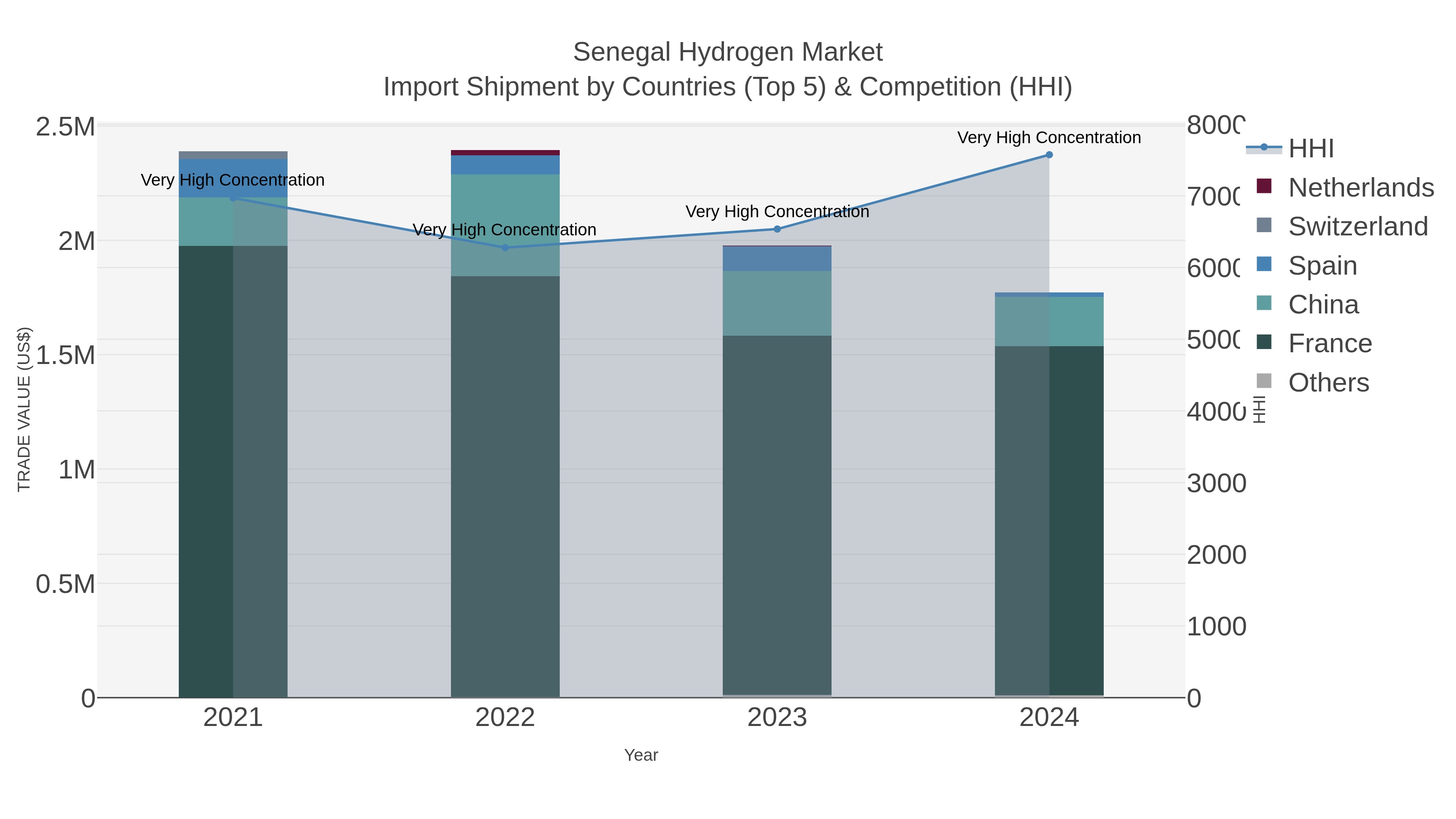Senegal Hydrogen Market Import Shipment by Countries (Top 5) & Competition (HHI)