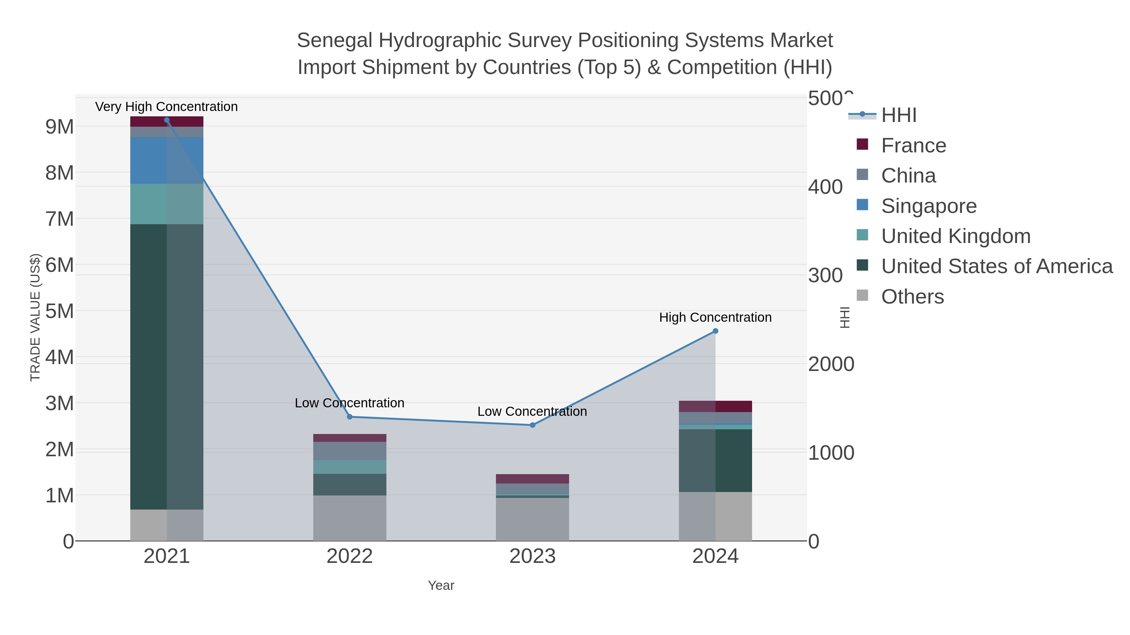 Senegal Hydrographic Survey Positioning Systems Market Import Shipment by Countries (Top 5) & Competition (HHI)