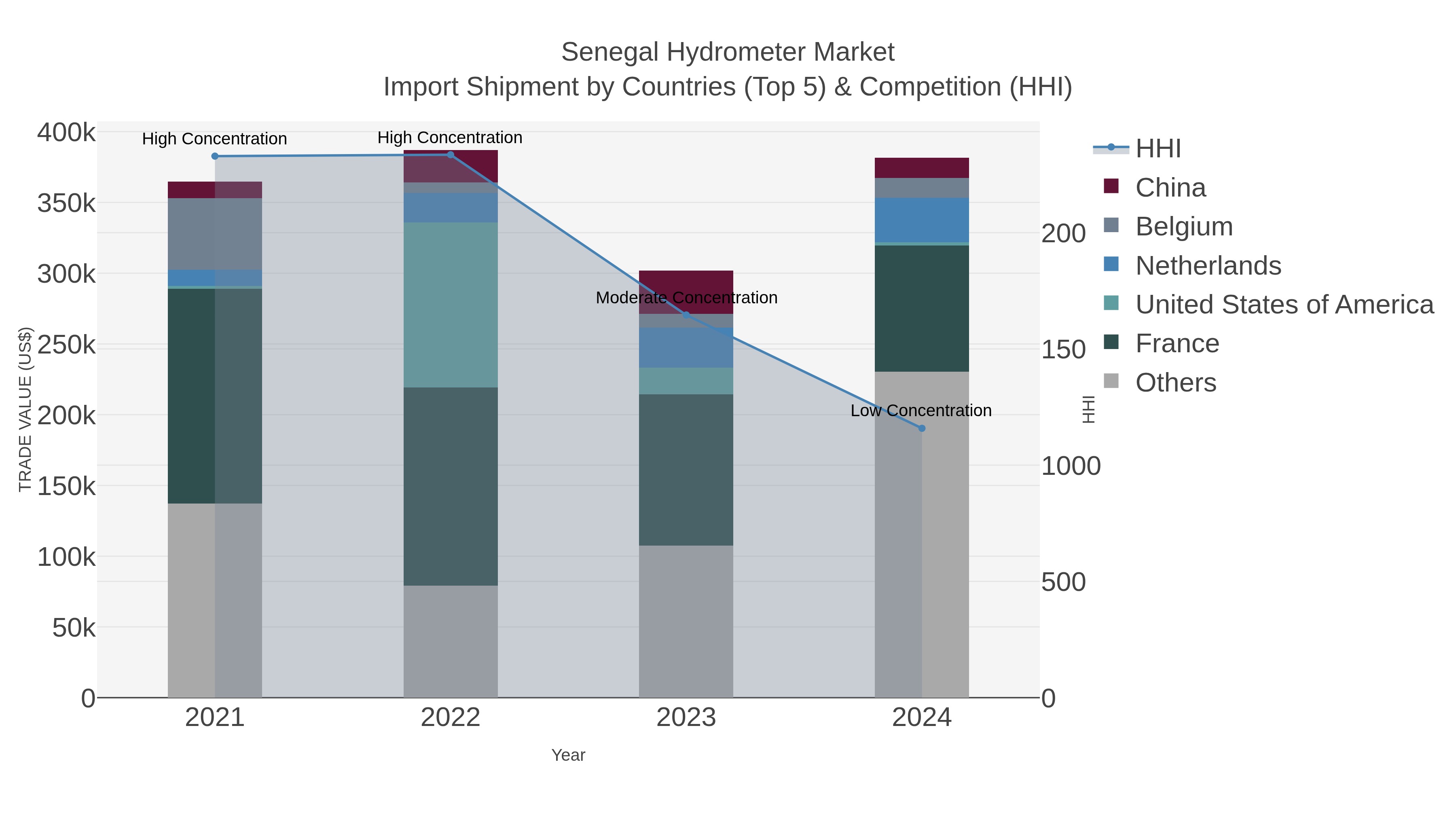 Senegal Hydrometer Market Import Shipment by Countries (Top 5) & Competition (HHI)