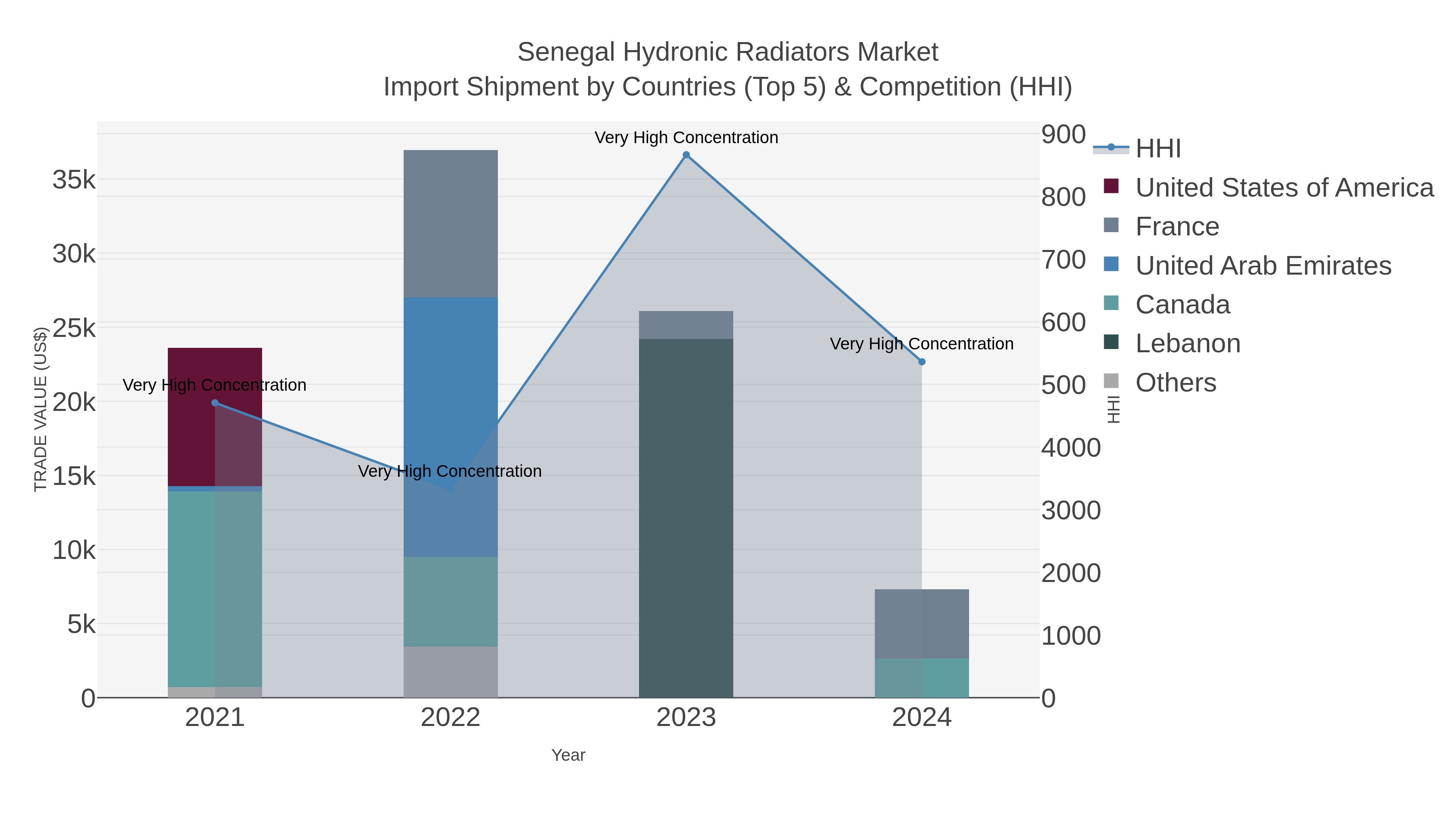 Senegal Hydronic Radiators Market Import Shipment by Countries (Top 5) & Competition (HHI)