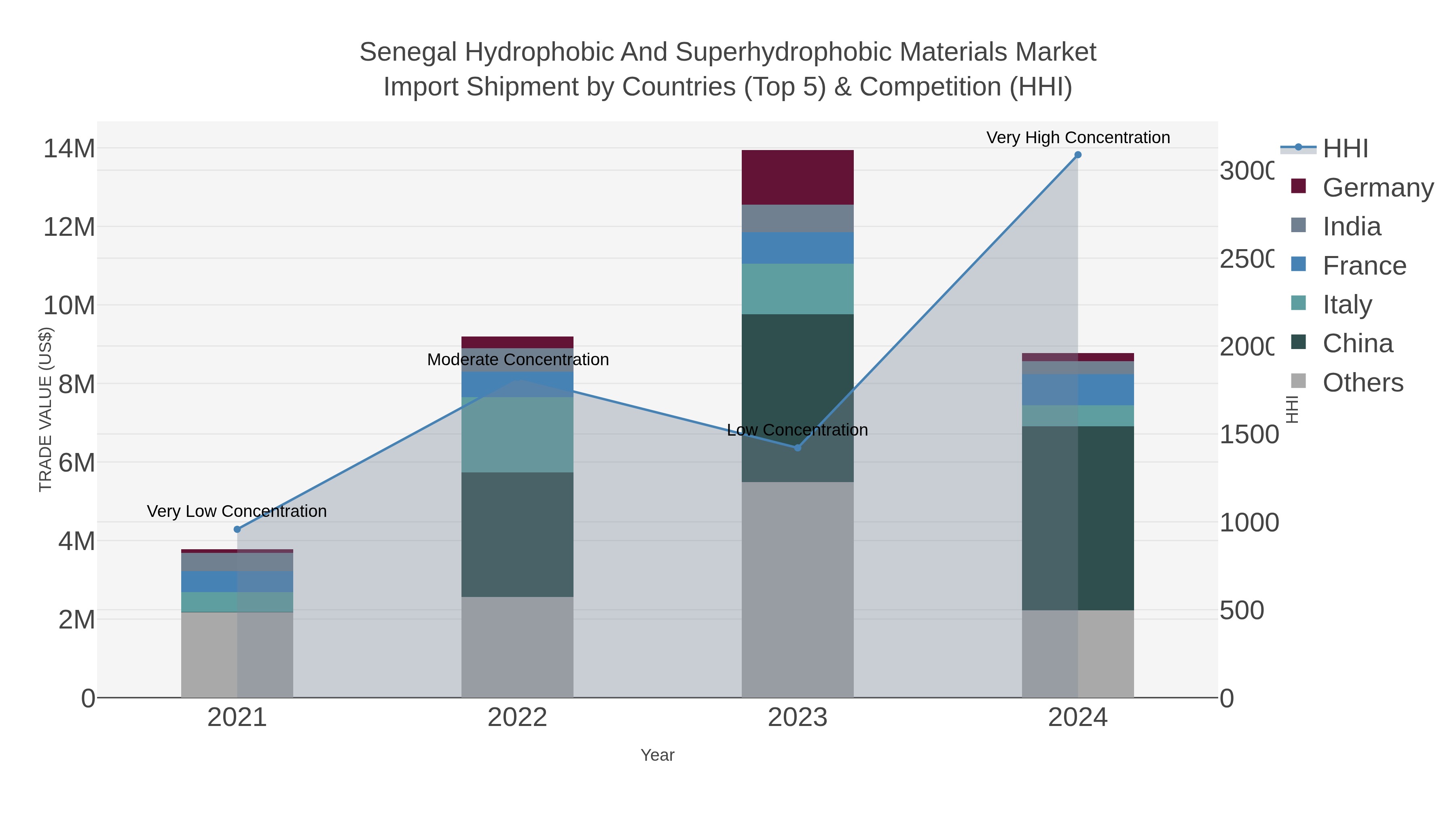 Senegal Hydrophobic And Superhydrophobic Materials Market Import Shipment by Countries (Top 5) & Competition (HHI)