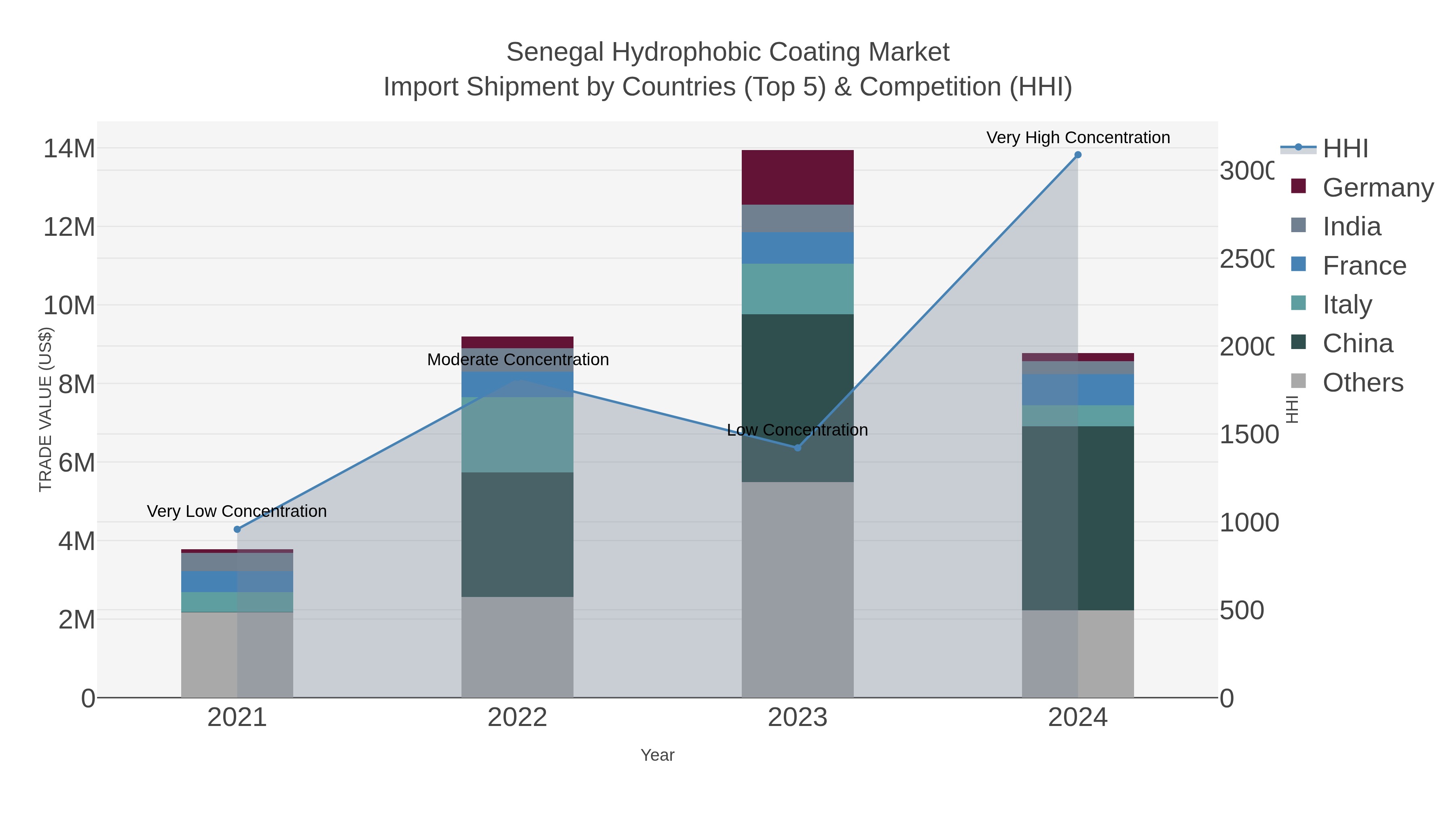 Senegal Hydrophobic Coating Market Import Shipment by Countries (Top 5) & Competition (HHI)