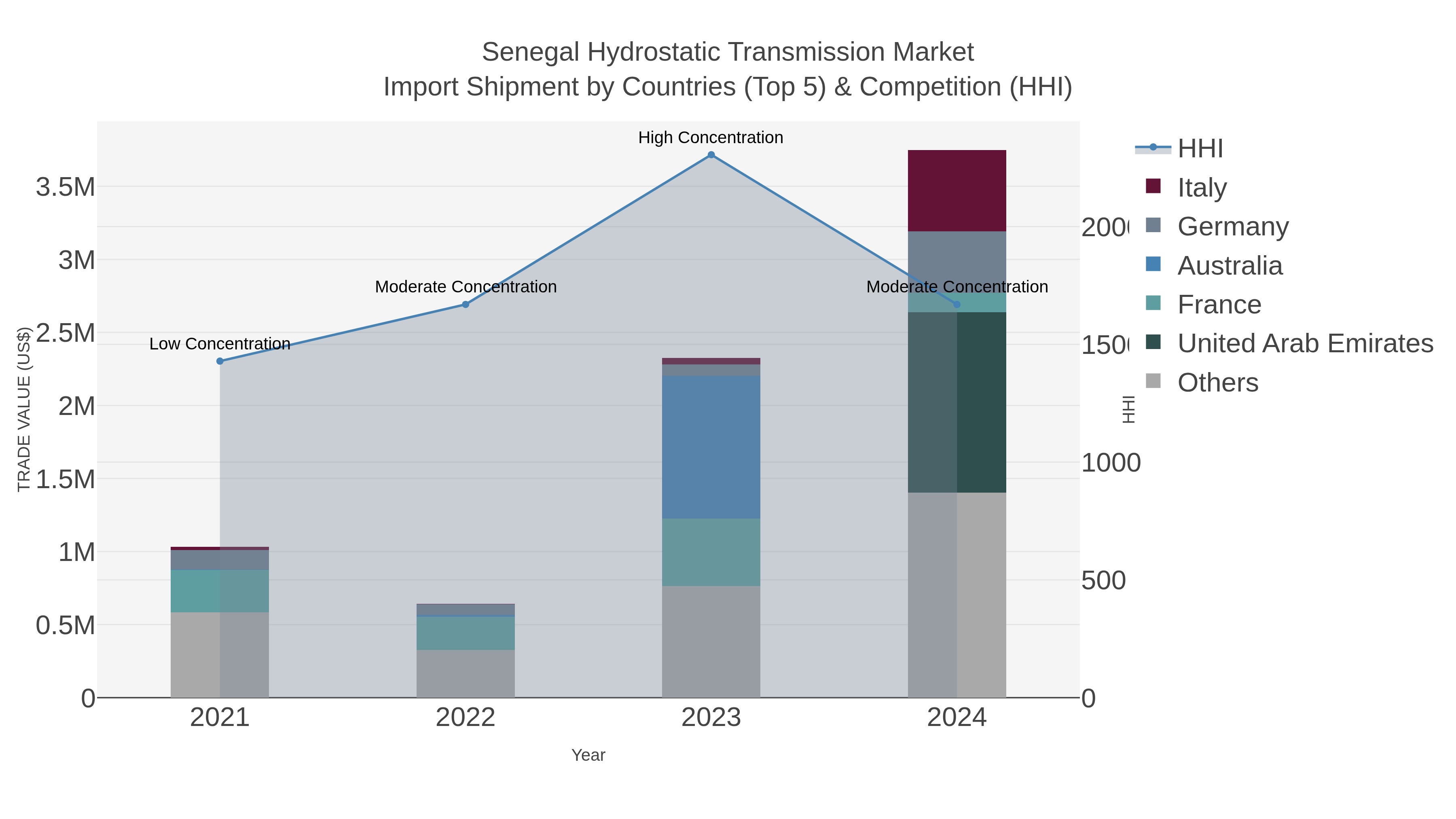 Senegal Hydrostatic Transmission Market Import Shipment by Countries (Top 5) & Competition (HHI)