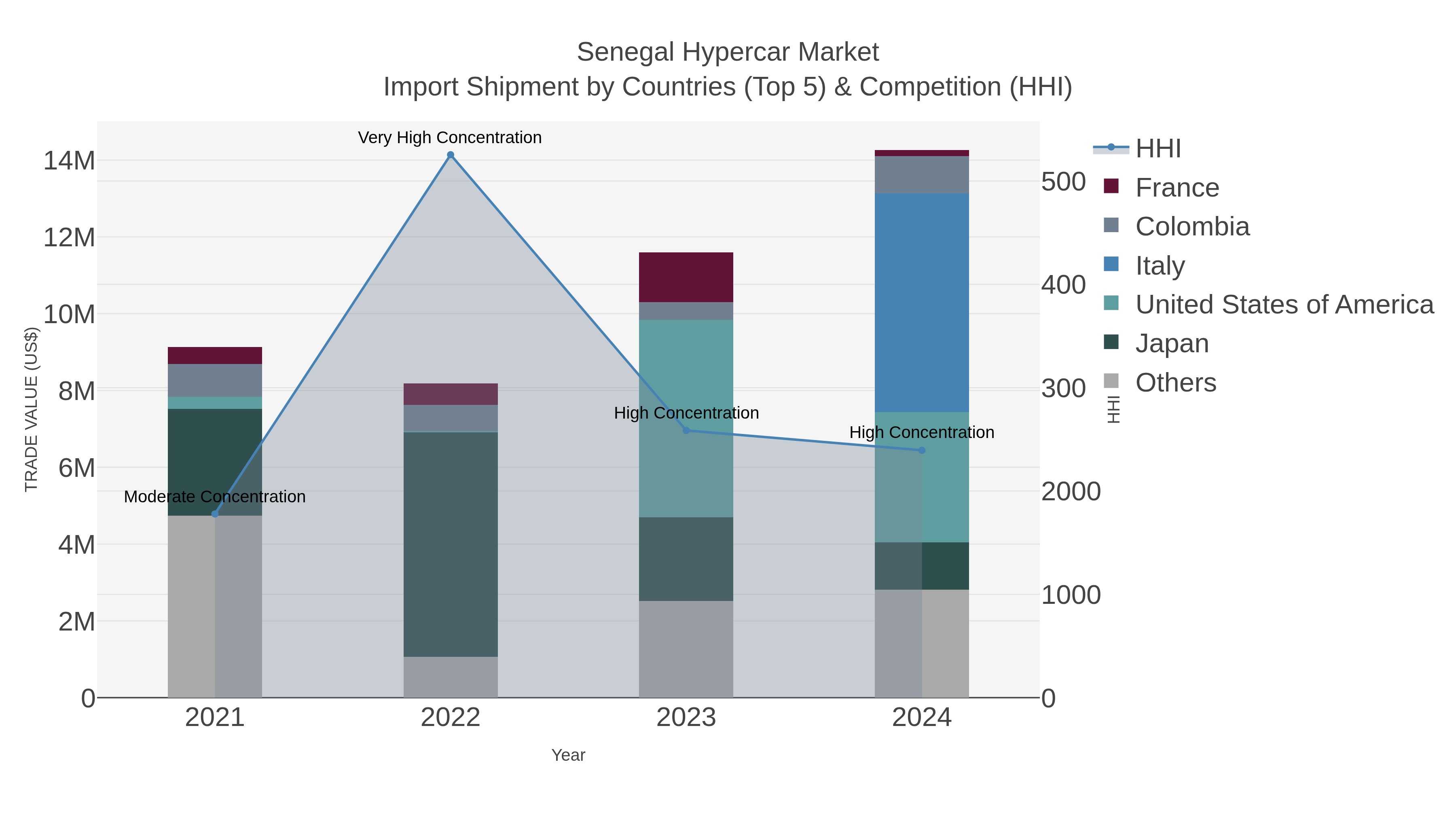Senegal Hypercar Market Import Shipment by Countries (Top 5) & Competition (HHI)
