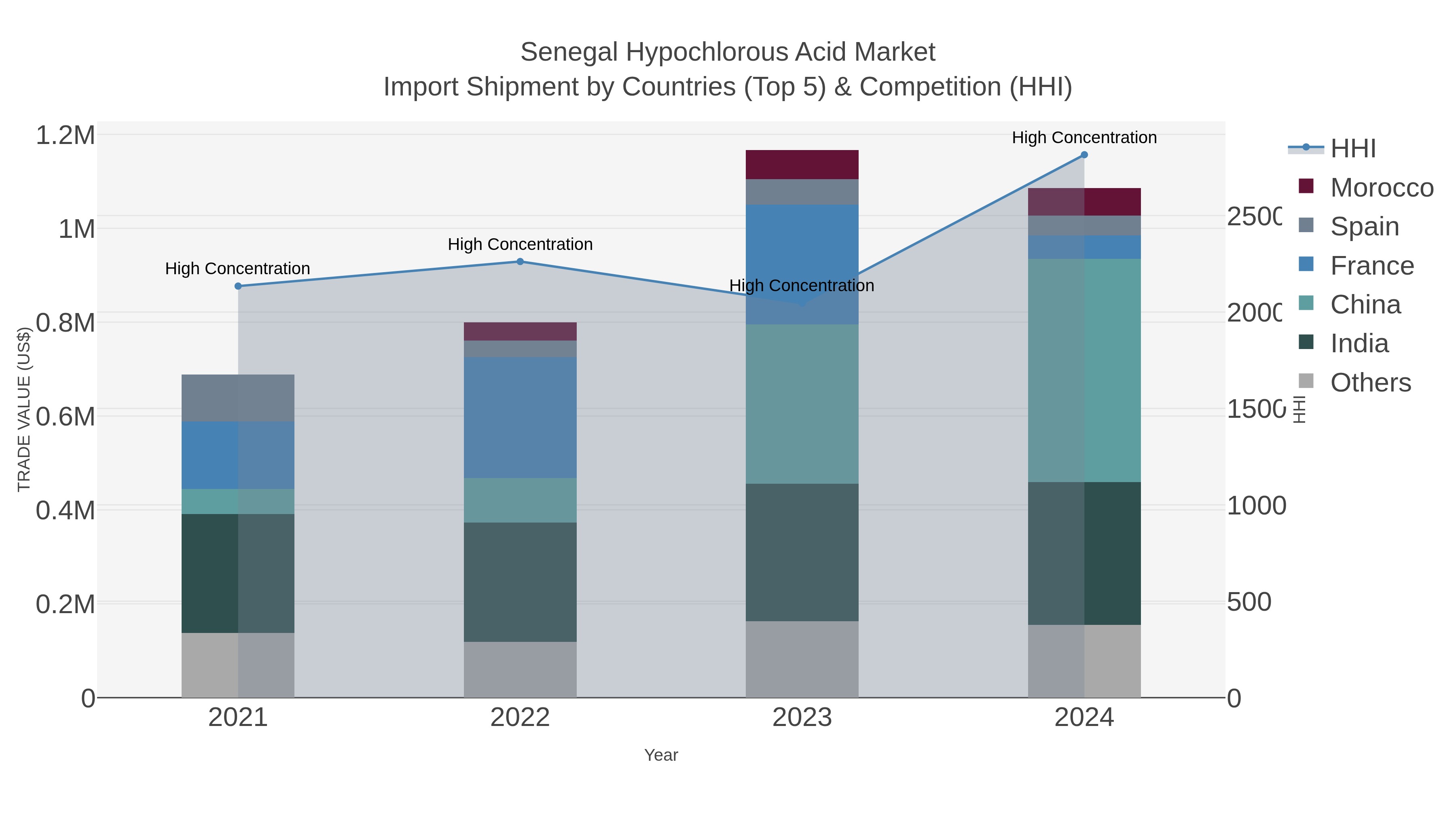 Senegal Hypochlorous Acid Market Import Shipment by Countries (Top 5) & Competition (HHI)