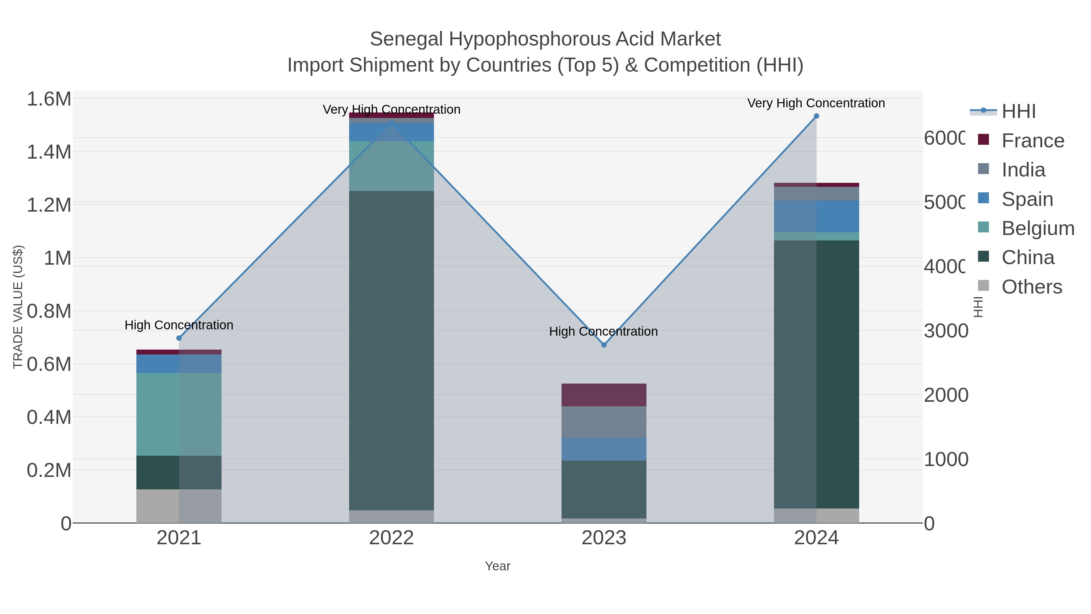 Senegal Hypophosphorous Acid Market Import Shipment by Countries (Top 5) & Competition (HHI)
