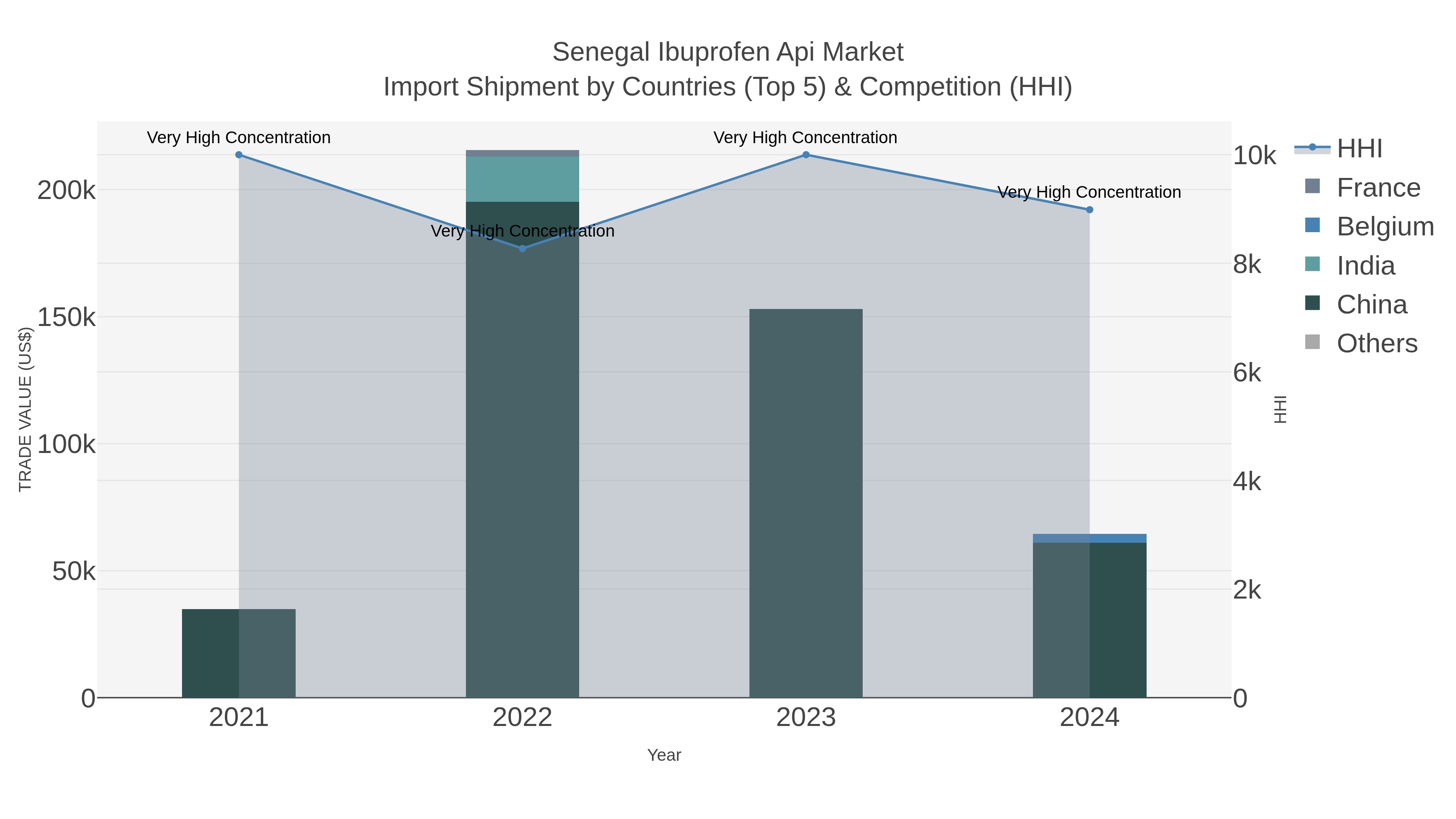Senegal Ibuprofen Api Market Import Shipment by Countries (Top 5) & Competition (HHI)