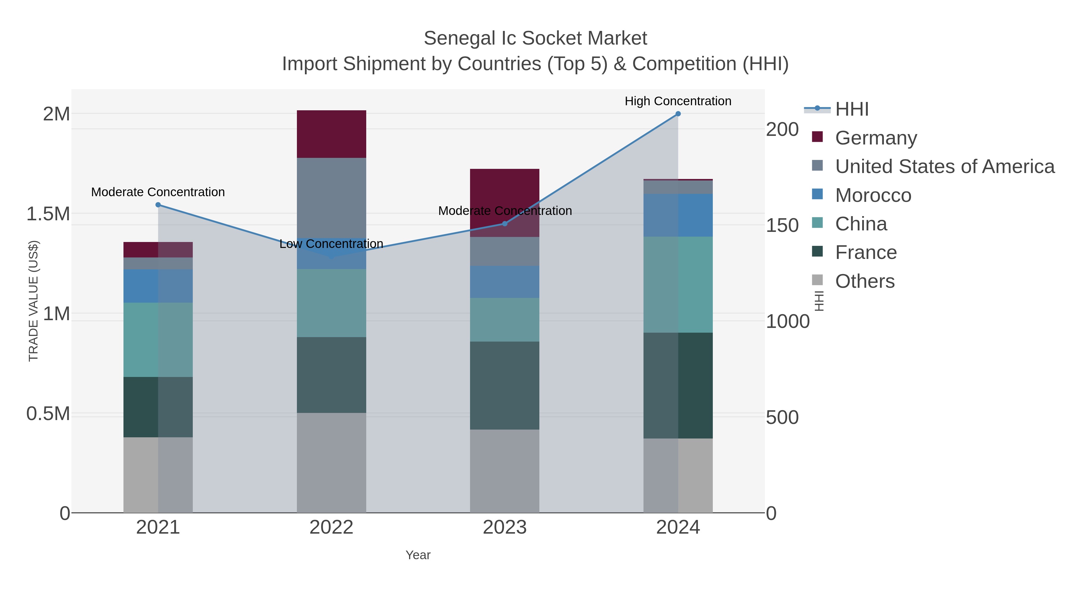 Senegal Ic Socket Market Import Shipment by Countries (Top 5) & Competition (HHI)