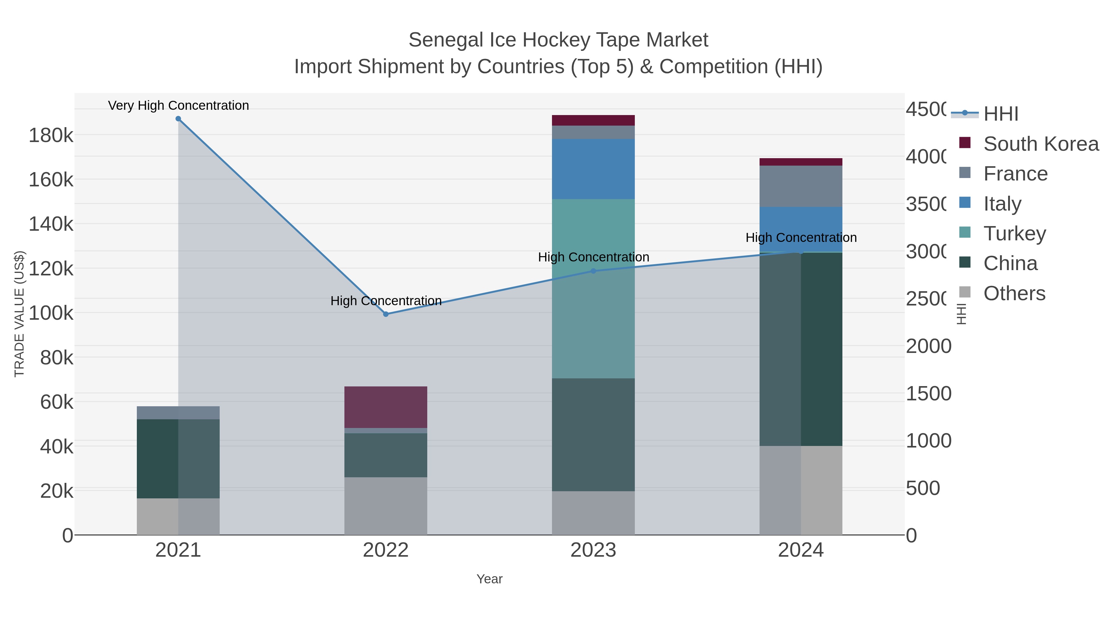 Senegal Ice Hockey Tape Market Import Shipment by Countries (Top 5) & Competition (HHI)