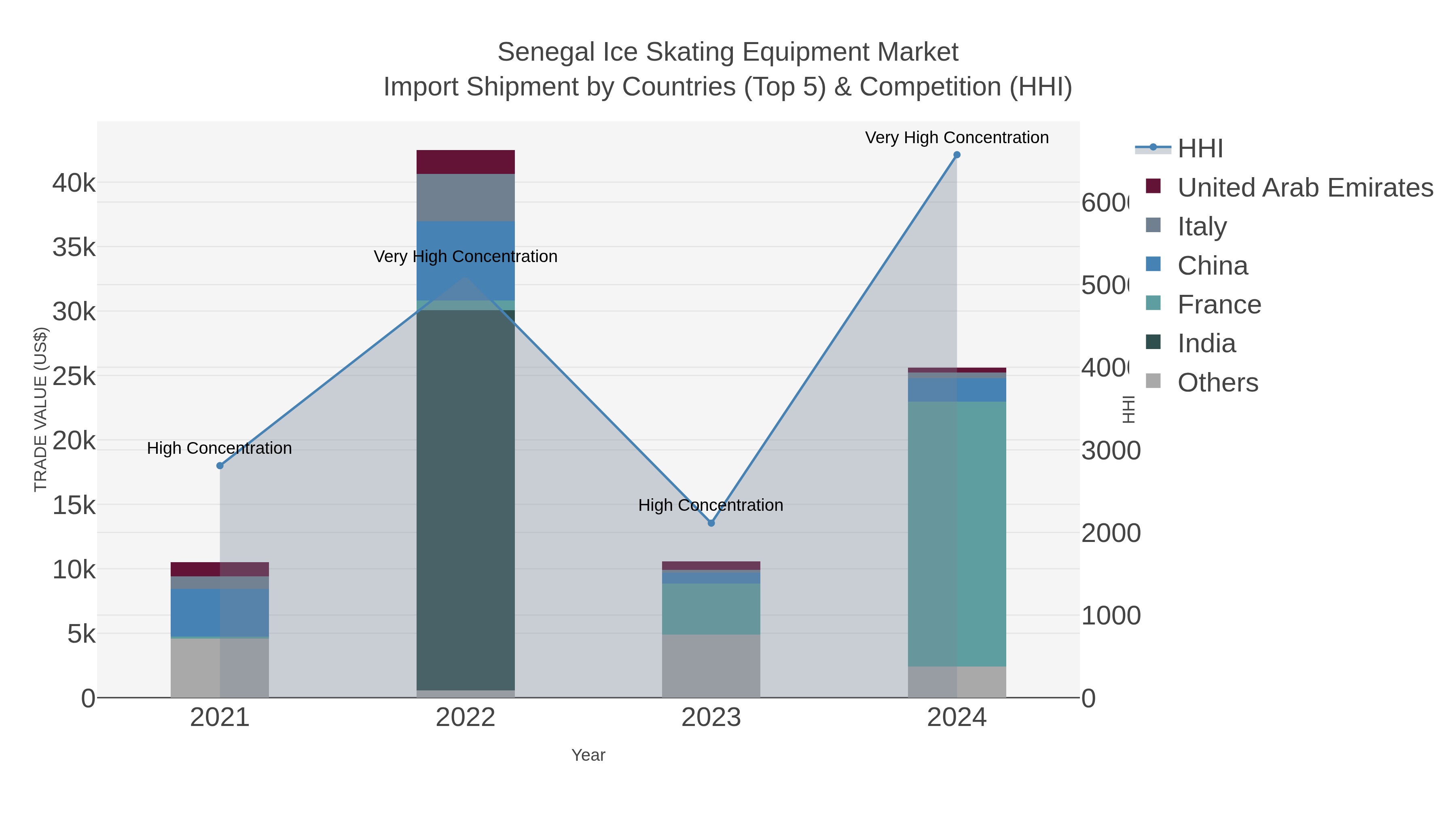 Senegal Ice Skating Equipment Market Import Shipment by Countries (Top 5) & Competition (HHI)