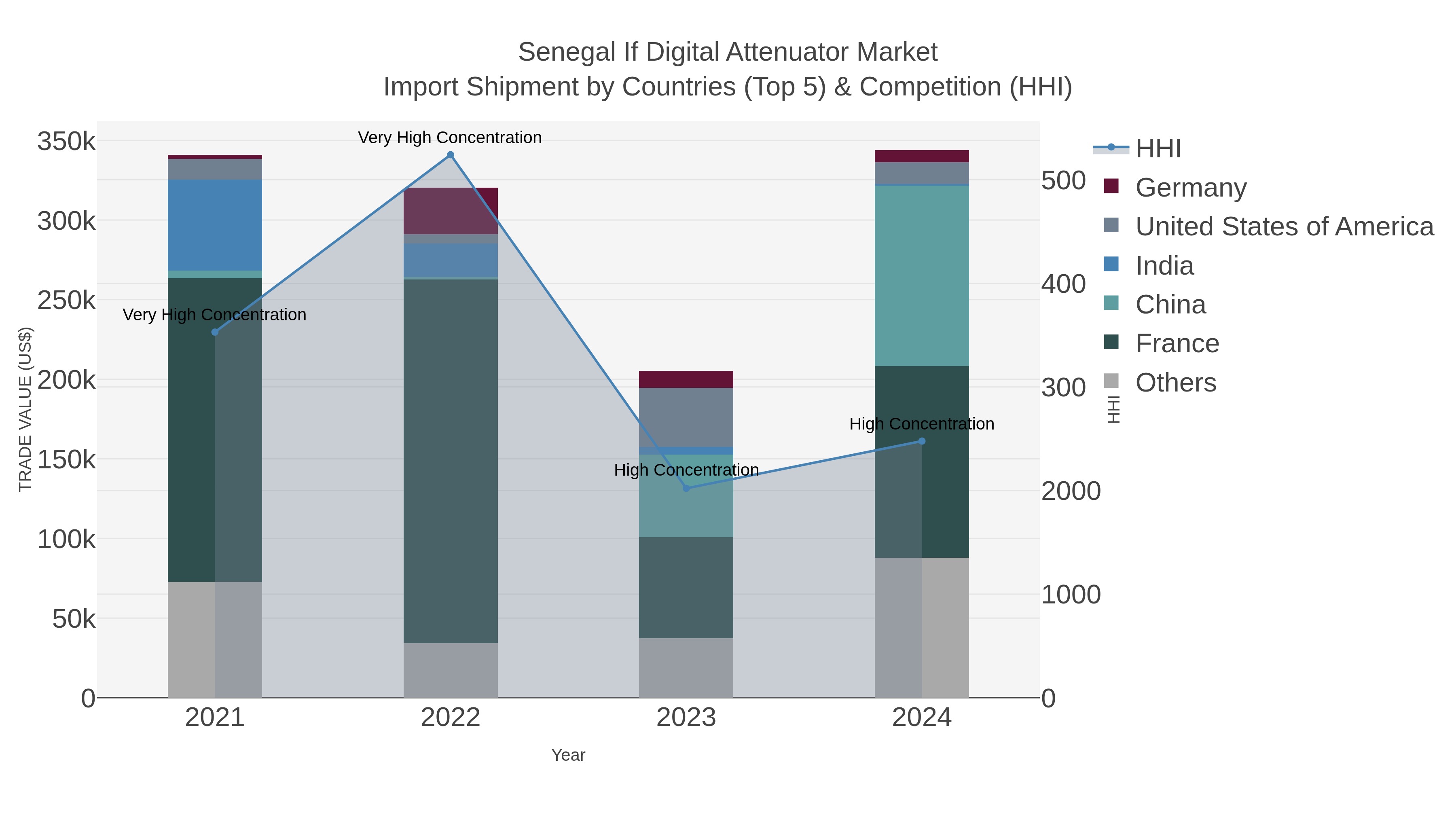 Senegal If Digital Attenuator Market Import Shipment by Countries (Top 5) & Competition (HHI)