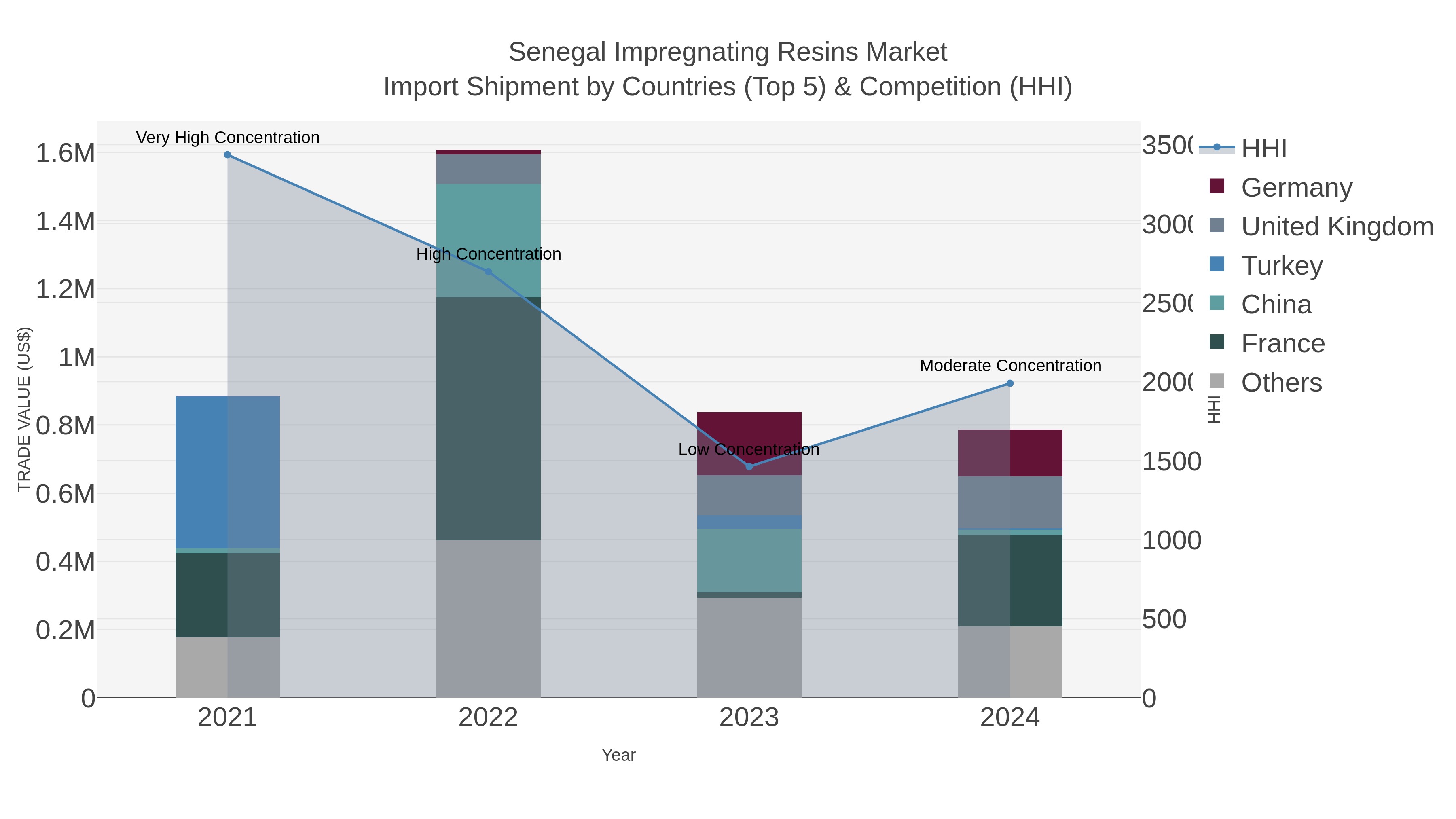 Senegal Impregnating Resins Market Import Shipment by Countries (Top 5) & Competition (HHI)