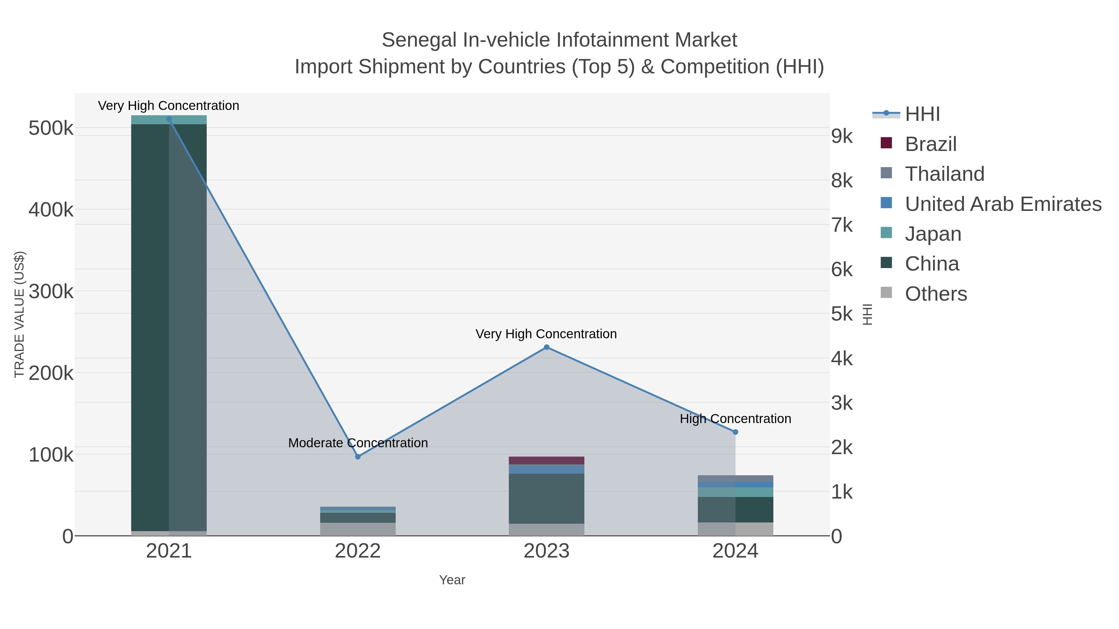 Senegal In-vehicle Infotainment Market Import Shipment by Countries (Top 5) & Competition (HHI)