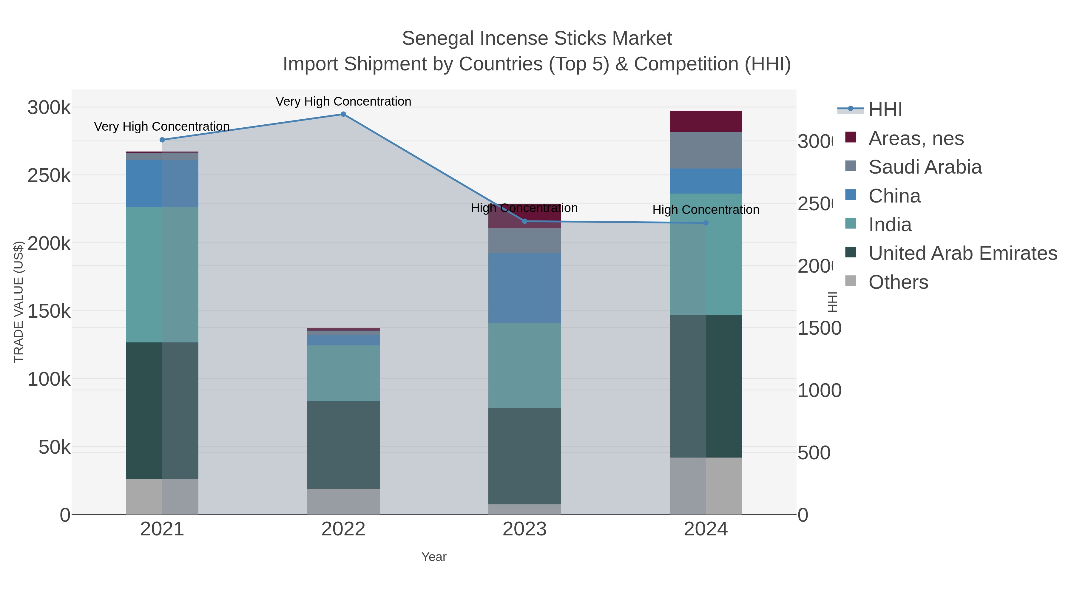 Senegal Incense Sticks Market Import Shipment by Countries (Top 5) & Competition (HHI)