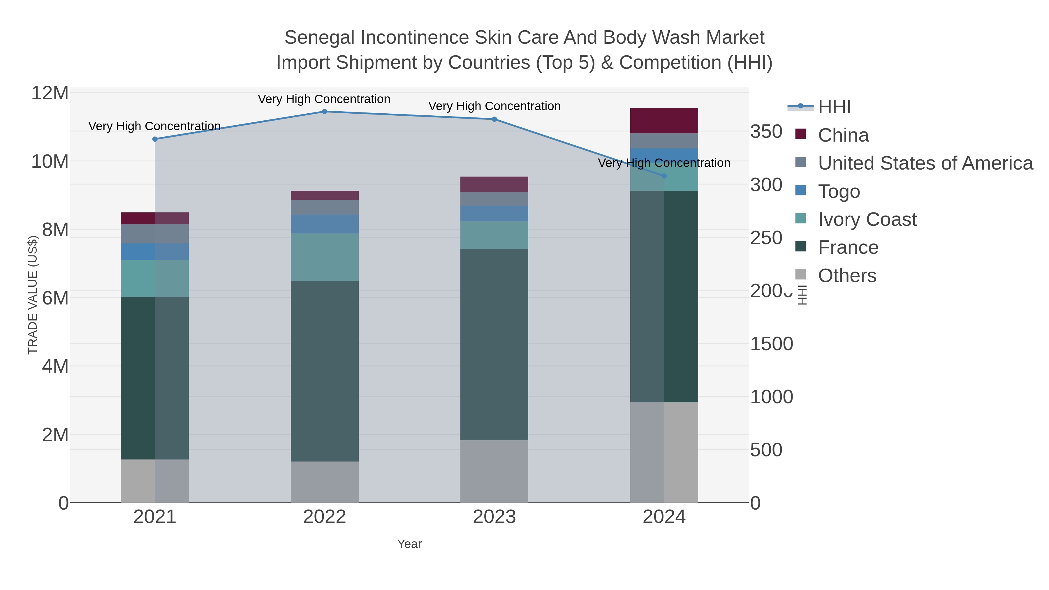 Senegal Incontinence Skin Care And Body Wash Market Import Shipment by Countries (Top 5) & Competition (HHI)