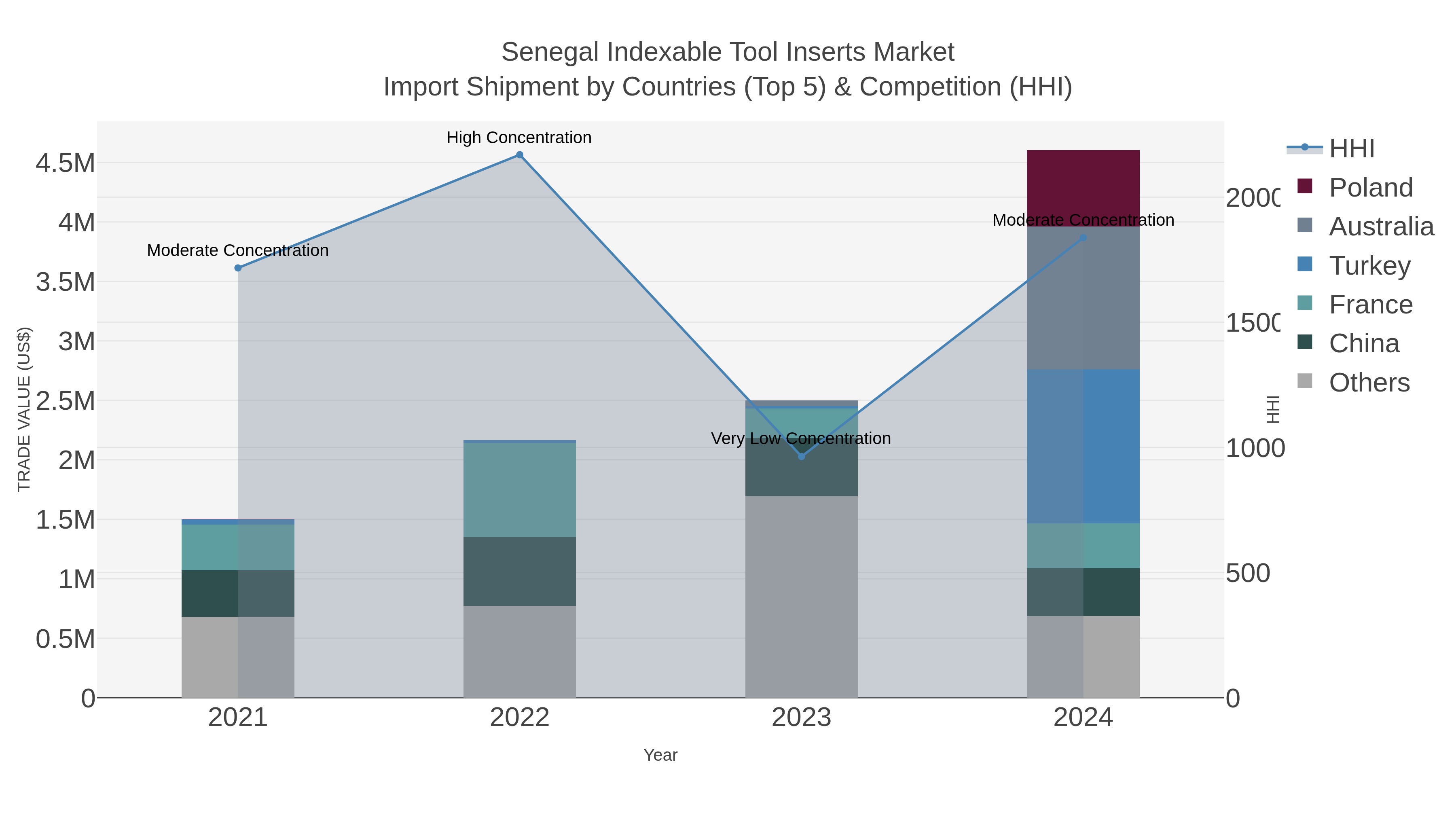 Senegal Indexable Tool Inserts Market Import Shipment by Countries (Top 5) & Competition (HHI)