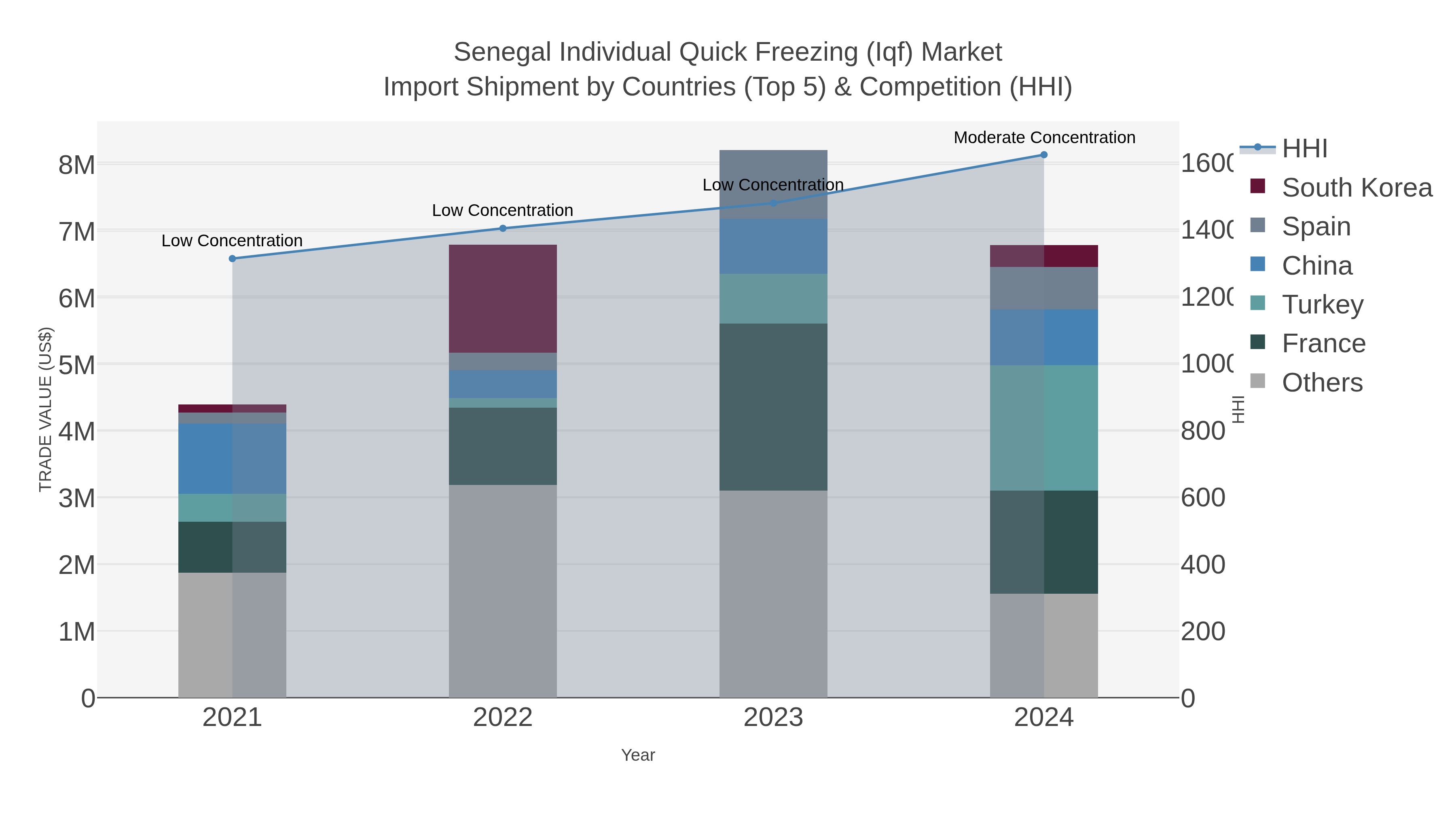 Senegal Individual Quick Freezing (iqf) Market Import Shipment by Countries (Top 5) & Competition (HHI)