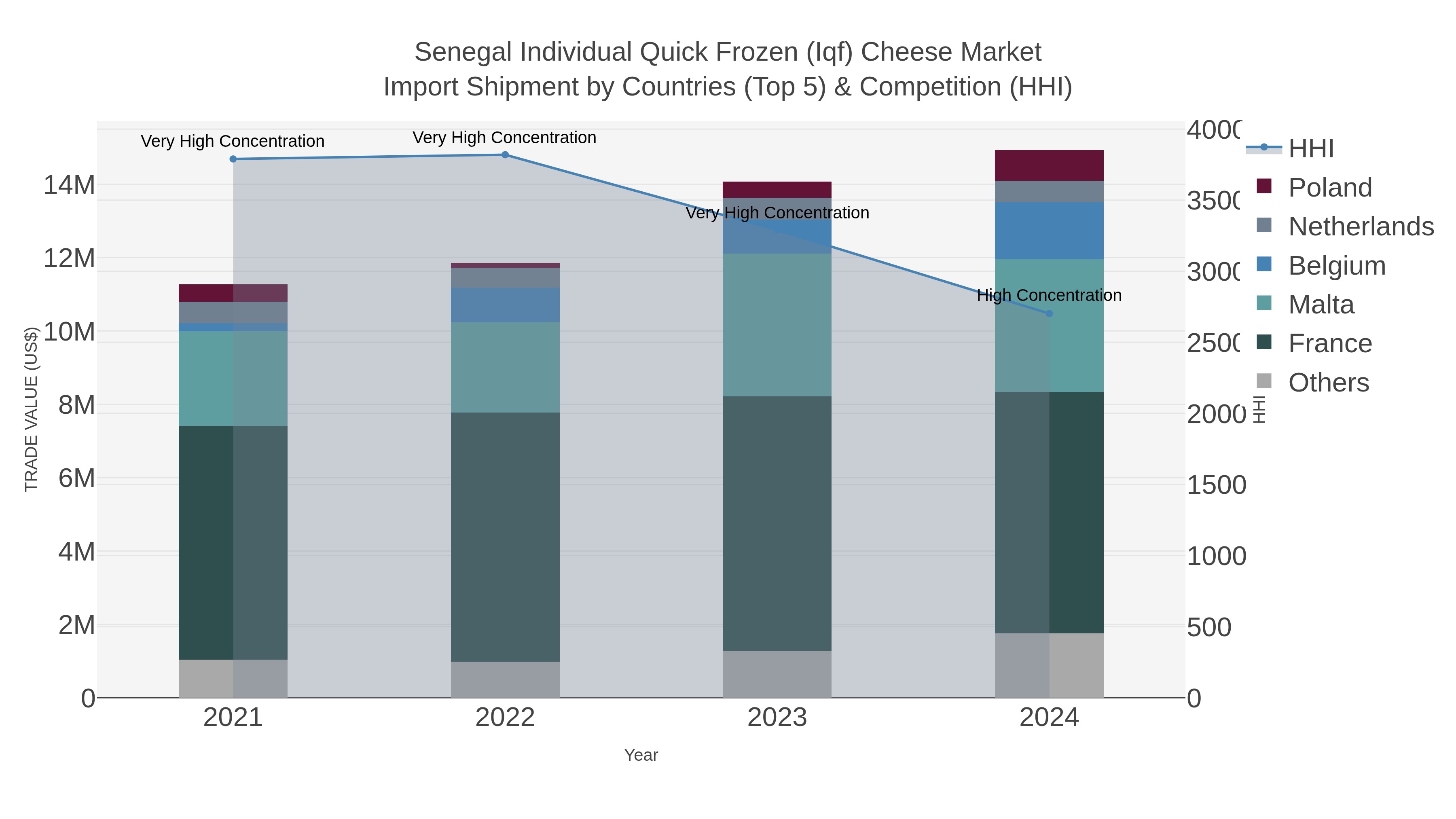 Senegal Individual Quick Frozen (iqf) Cheese Market Import Shipment by Countries (Top 5) & Competition (HHI)