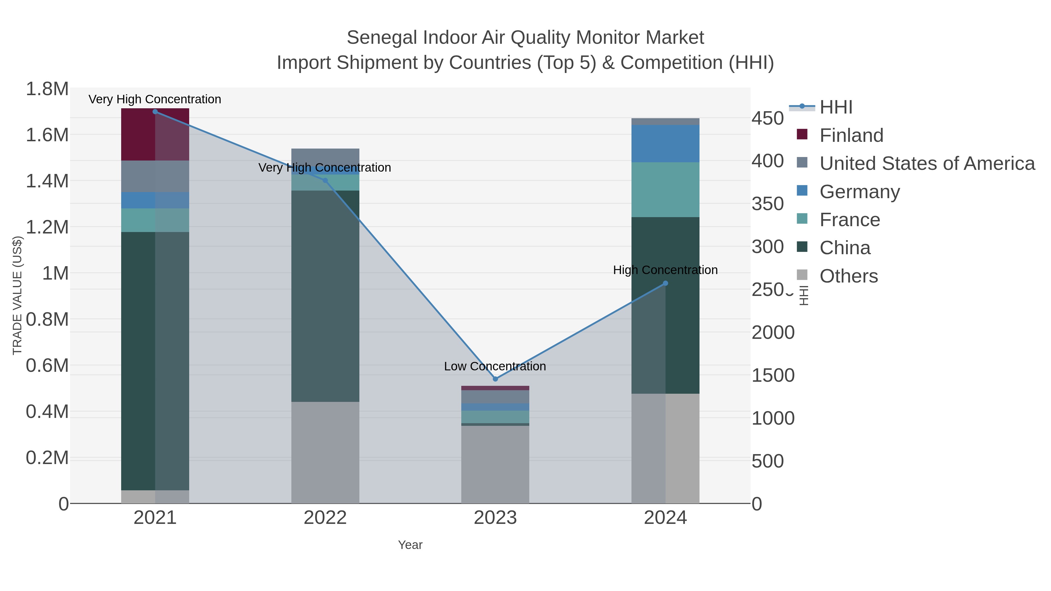 Senegal Indoor Air Quality Monitor Market Import Shipment by Countries (Top 5) & Competition (HHI)