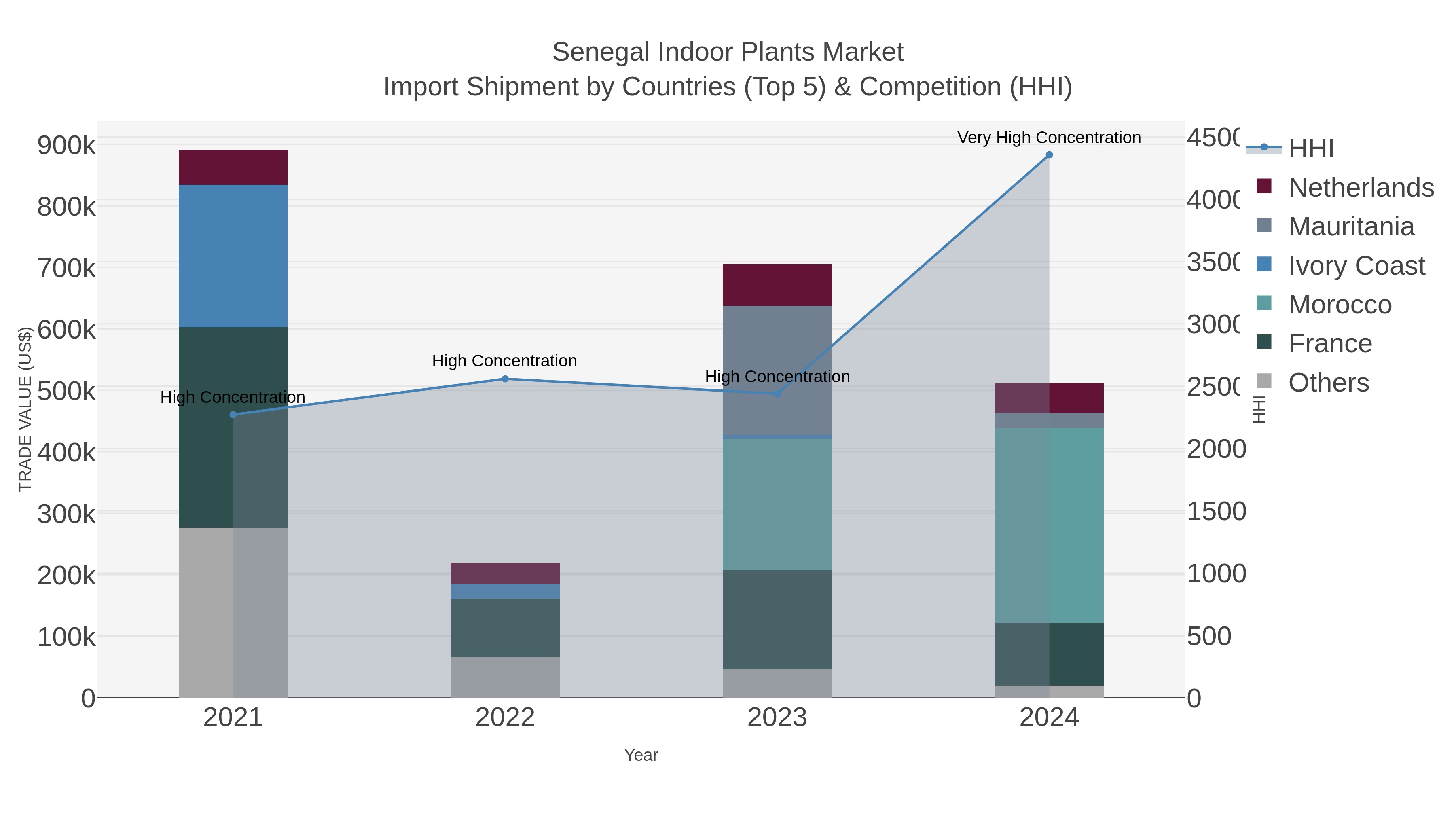 Senegal Indoor Plants Market Import Shipment by Countries (Top 5) & Competition (HHI)