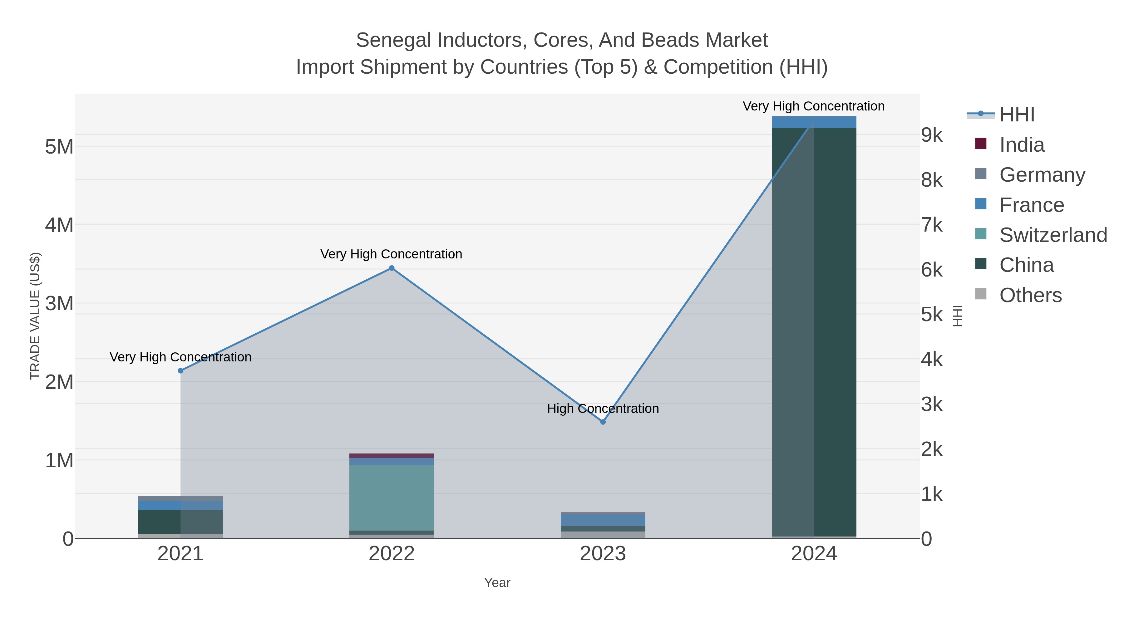 Senegal Inductors, Cores, And Beads Market Import Shipment by Countries (Top 5) & Competition (HHI)