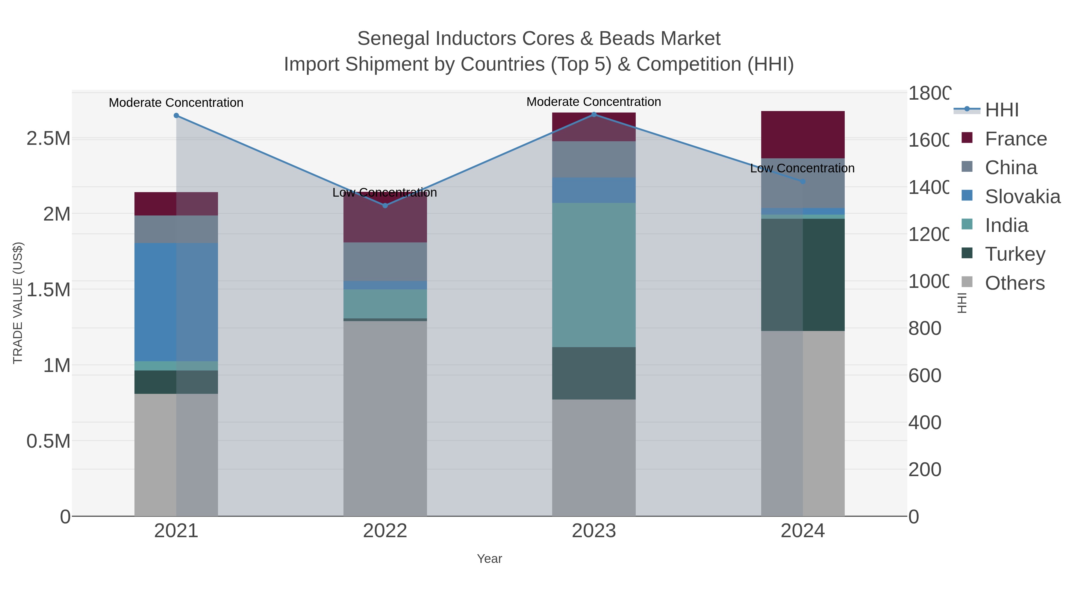 Senegal Inductors Cores & Beads Market Import Shipment by Countries (Top 5) & Competition (HHI)