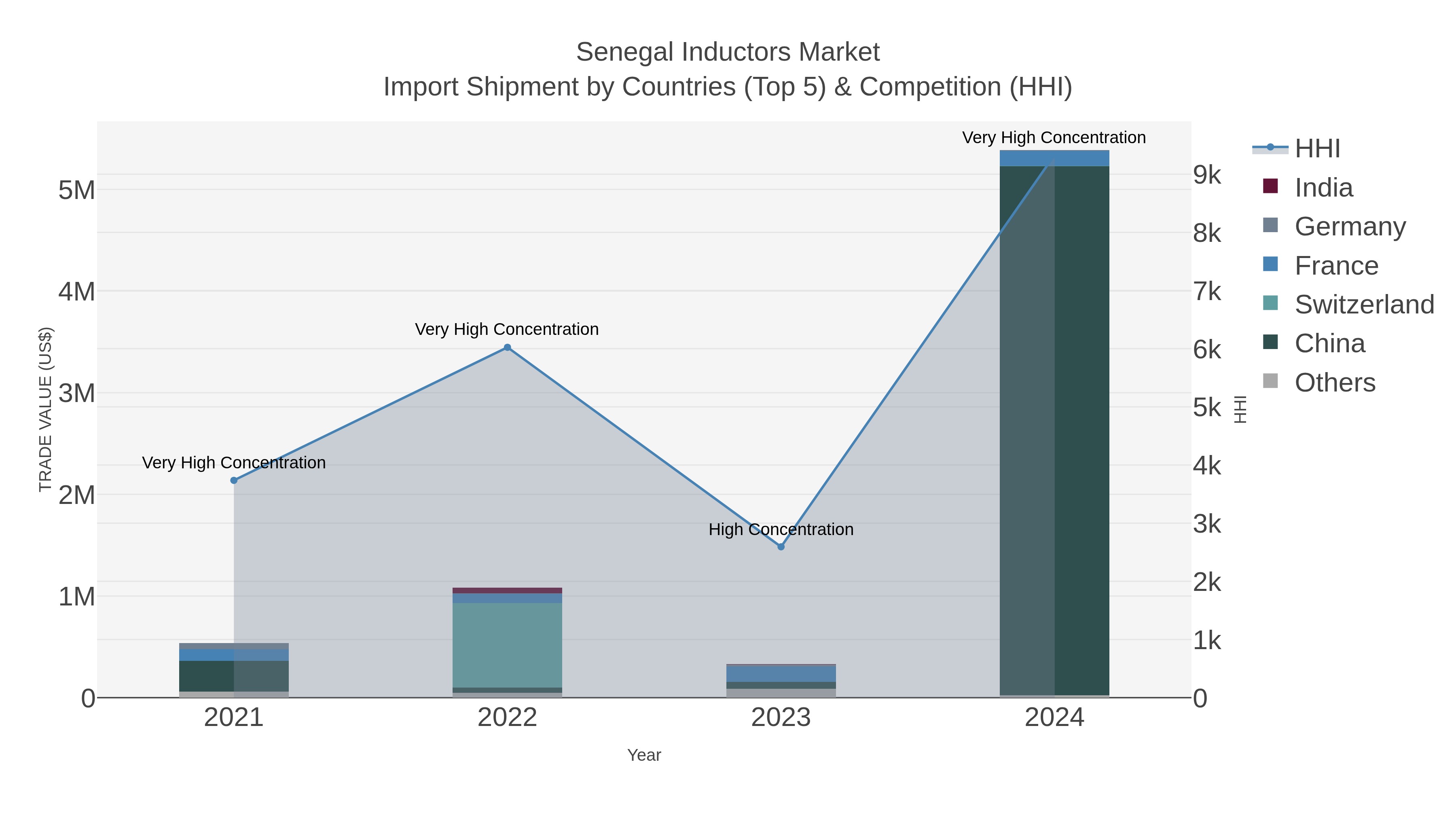 Senegal Inductors Market Import Shipment by Countries (Top 5) & Competition (HHI)