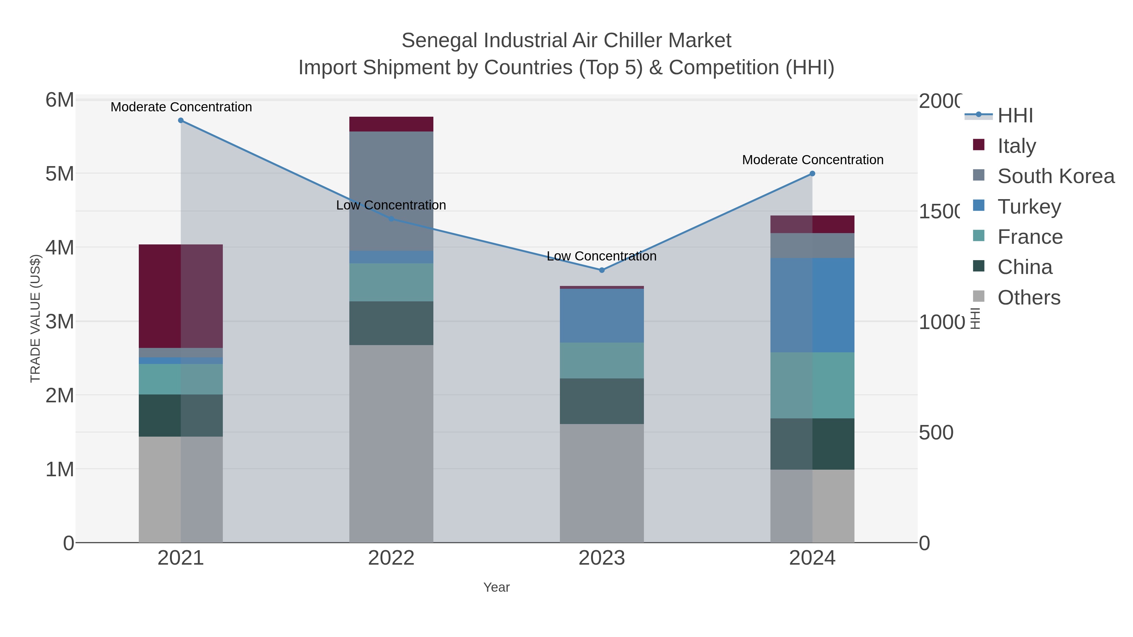 Senegal Industrial Air Chiller Market Import Shipment by Countries (Top 5) & Competition (HHI)